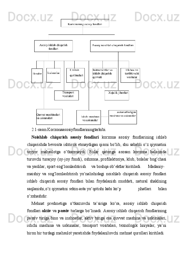2.1-rasm.Korxonaasosiyfondlarining tarkibi.
Noishlab   chiqarish   asosiy   fondlari   korxona   asosiy   fondlarining   ishlab
chiqarishda bevosita ishtirok etmaydigan qismi bo‘lib, shu sababli o‘z qiymatini
tayyor   mahsulotga   o‘tkazmaydi.   Bular   qatoriga   asosan   korxona   balansida
turuvchi turarjoy (uy-joy fondi), oshxona, profilaktoriya, klub, bolalar bog‘chasi
va yaslilar,  sport-sog‘lomlashtirish va   boshqa ob‘ektlar   kiritiladi. Madaniy-
maishiy   va   sog‘lomlashtirish   yo‘nalishidagi   noishlab   chiqarish   asosiy   fondlari
ishlab   chiqarish   asosiy   fondlari   bilan   foydalanish   muddati,   natural   shaklning
saqlanishi,o‘z  qiymatini   sekin-asta   yo‘qotishi   kabi   ko‘p   jihatlari   bilan
o‘xshashdir.
Mehnat   predmetiga   o‘tkazuvchi   ta‘siriga   ko‘ra,   asosiy   ishlab   chiqarish
fondlari   aktiv   va   passiv   turlarga bo‘linadi. Asosiy ishlab chiqarish fondlarining
passiv turiga bino va inshoatlar, aktiv turiga esa quvvat  mashina va uskunalari,
ishchi   mashina   va   uskunalar,   transport   vositalari,   texnologik   liniyalar,   ya‘ni
biron bir turdagi mahsulot yaratishda foydalaniluvchi mehnat qurollari  kiritiladi.