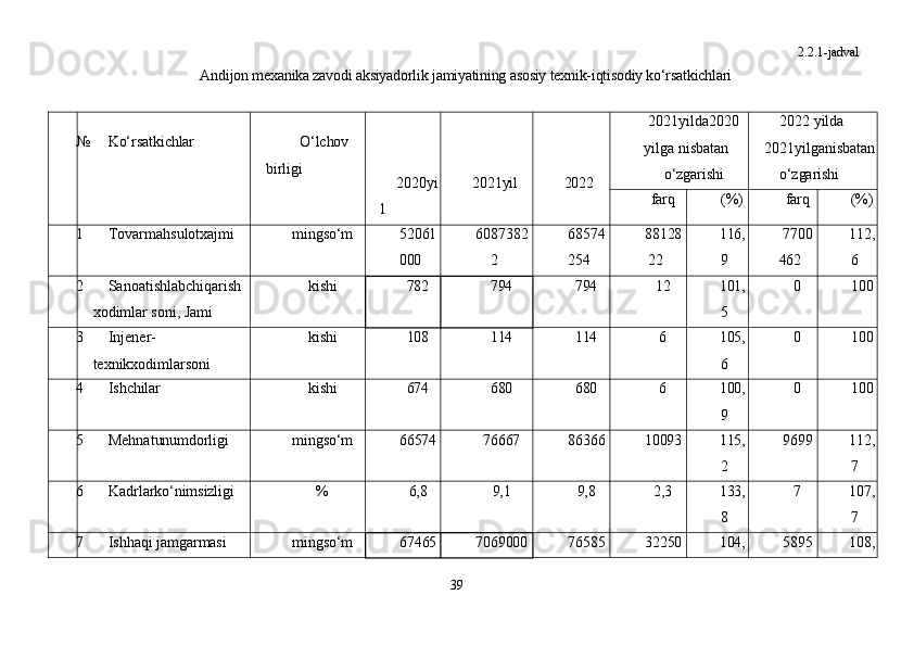 39 2.2.1-jadval
Andijon mexanika zavodi aksiyadorlik jamiyatining asosiy texnik-iqtisodiy ko‘rsatkichlari
№ Ko‘rsatkichlar      O‘lchov 
birligi
2020 yi
l 2021 yil 2022 2021yilda2020
yilga nisbatan
o‘zgarishi 2022 yilda 
2021yilganisbatan
o‘zgarishi
farq (%) farq (%)
1 Tovarmahsulot xajmi ming so‘m 52061
000 60873 82
2 68574
254 88128
22 116,
9 7700
462 112,
6
2 Sanoatishlabchiqarish 
xodimlar soni, Jami kishi 782 794 794 12 101,
5 0 100
3 Injener-
texnikxodimlar soni kishi 108 114 114 6 105,
6 0 100
4 Ishchilar kishi 674 680 680 6 100,
9 0 100
5 Mehnat unumdorligi ming so‘m 66574 76667 86366 10093 115,
2 9699 112,
7
6 Kadrlar ko‘nimsizligi % 6,8 9,1 9,8 2,3 133,
8 7 107,
7
7 Ishhaqi  jamgarmasi ming so‘m 67465 7069000 76585 32250 104, 5895 108,