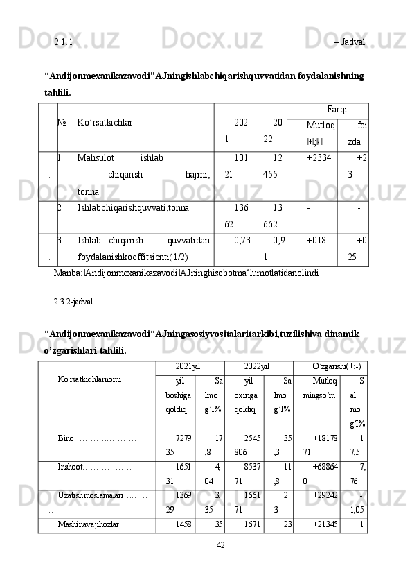 422.1.1 –  Jadval
                              
“Andijonmexanikazavodi”AJningishlabchiqarishquvvatidan foydalanishning 
tahlili.
№ Ko’rsatkichlar 202
1 20
22 Farqi
Mutloq+ ; -‖ ‖ ‖	‖ foi
zda
1
. Mahsulot ishlab
chiqarish hajmi,
tonna 101
21 12
455 +2334 +2
3
2
. Ishlabchiqarishquvvati, tonna 136
62 13
662 - -
3
. Ishlab chiqarish quvvatidan
foydalanishkoeffitsienti (1/2) 0,73 0,9
1 +018 +0
25
Manba: Andijonmexanikazavodi AJninghisobotma‘lumotlatidanolindi	
‖ ‖
2.3.2-jadval
                                
“Andijonmexanikazavodi“AJningasosiyvositalaritarkibi,tuzilishiva dinamik 
o’zgarishlari tahlili.
Ko'rsatkichlar nomi 2021 yil 2022 yil O’zgarishi(+:- )
yil 
boshiga 
qoldiq Sa
lmo 
g’I% yil 
oxiriga 
qoldiq Sa
lmo 
g’I% Mutloq 
mingso’m S
al 
mo 
g’I%
Bino…………………… 7279
35 17
,8 2545
806 35
,3 +18178
71 1
7,5
Inshoot……………… 1651
31 4,
04 8537
71 11
,8 +68864
0 7,
76
Uzatish moslamalari………
… 1369
29 3,
35 1661
71 2.
3 +29242 -
1,05
Mashinava jihozlar 1458 35 1671 23 +21345 1 