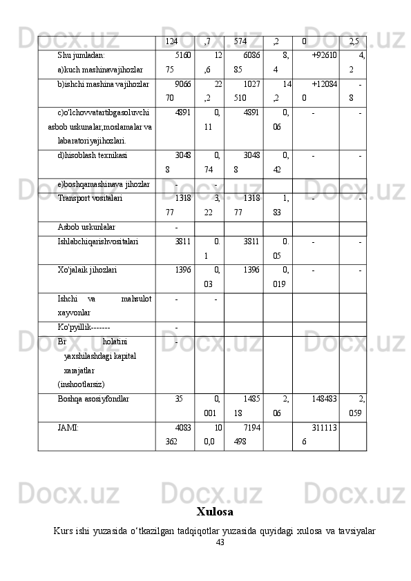 43124 ,7 574 ,2 0 2,5
Shu  jumladan:
а)kuch mashinava jihozlar 5160
75 12
,6 6086
85 8,
4 +92610 4,
2
b)ishchi mashina va jihozlar 9066
70 22
,2 1027
510 14
,2 +12084
0 -
8
c)o'lchovvatartibgasoluvchi 
asbob uskunalar,moslamalar va
labaratoriya jihozlari. 4891 0,
11 4891 0,
06 - -
d)hisoblash  texnikasi 3048
8 0,
74 3048
8 0,
42 - -
e)boshqamashinava  jihozlar - -
Transport  vositalari 1318
77 3,
22 1318
77 1,
83 - -
Asbob  uskunlalar -
Ishlabchiqarish vositalari 3811 0.
1 3811 0.
05 - -
Xo'jalaik  jihozlari 1396 0,
03 1396 0,
019 - -
Ishchi va mahsulot
xayvonlar - -
Ko'pyillik------ - -
Br holatini
yaxshilashdagi kapital
xarajatlar
(inshootlarsiz) -
Boshqa asosiy fondlar 35 0,
001 1485
18 2,
06 148483 2,
059
JAMI: 4083
362 10
0,0 7194
498 311113
6
Xulosa
Kurs  ishi  yuzasida  o‘tkazilgan tadqiqotlar  yuzasida  quyidagi  xulosa  va tavsiyalar 