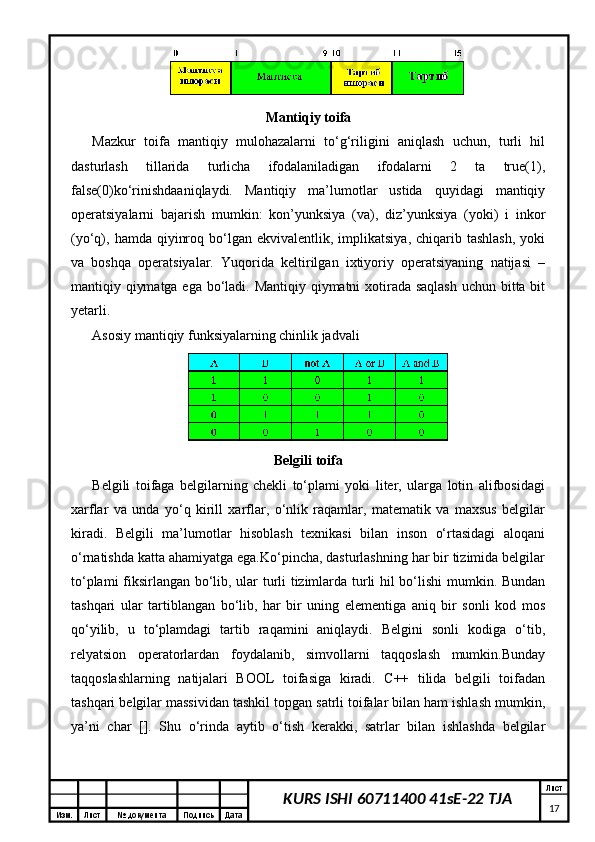 Изм. Лист №  документа Подпись Дата Лист
17KURS ISHI 60711400 41sE-22 TJAMantiqiy toifa
Mazkur   toifa   mantiqiy   mulohazalarni   to‘g‘riligini   aniqlash   uchun,   turli   hil
dasturlash   tillarida   turlicha   ifodalaniladigan   ifodalarni   2   ta   true(1),
false(0)ko‘rinishdaaniqlaydi.   Mantiqiy   ma’lumotlar   ustida   quyidagi   mantiqiy
operatsiyalarni   bajarish   mumkin:   kon’yunksiya   (va),   diz’yunksiya   (yoki)   i   inkor
(yo‘q),  hamda  qiyinroq  bo‘lgan  ekvivalentlik,  implikatsiya,  chiqarib  tashlash,  yoki
va   boshqa   operatsiyalar.   Yuqorida   keltirilgan   ixtiyoriy   operatsiyaning   natijasi   –
mantiqiy qiymatga ega bo‘ladi. Mantiqiy qiymatni xotirada saqlash uchun bitta bit
yetarli.
Asosiy mantiqiy funksiyalarning chinlik jadvali 
Belgili toifa
Belgili   toifaga   belgilarning   chekli   to‘plami   yoki   liter,   ularga   lotin   alifbosidagi
xarflar   va   unda   yo‘q   kirill   xarflar,   o‘nlik   raqamlar,   matematik   va   maxsus   belgilar
kiradi.   Belgili   ma’lumotlar   hisoblash   texnikasi   bilan   inson   o‘rtasidagi   aloqani
o‘rnatishda katta ahamiyatga ega.Ko‘pincha, dasturlashning har bir tizimida belgilar
to‘plami fiksirlangan bo‘lib, ular turli tizimlarda turli hil bo‘lishi mumkin. Bundan
tashqari   ular   tartiblangan   bo‘lib,   har   bir   uning   elementiga   aniq   bir   sonli   kod   mos
qo‘yilib,   u   to‘plamdagi   tartib   raqamini   aniqlaydi.   Belgini   sonli   kodiga   o‘tib,
relyatsion   operatorlardan   foydalanib,   simvollarni   taqqoslash   mumkin.Bunday
taqqoslashlarning   natijalari   BOOL   toifasiga   kiradi.   C++   tilida   belgili   toifadan
tashqari belgilar massividan tashkil topgan satrli toifalar bilan ham ishlash mumkin,
ya’ni   char   [].   Shu   o‘rinda   aytib   o‘tish   kerakki,   satrlar   bilan   ishlashda   belgilar 