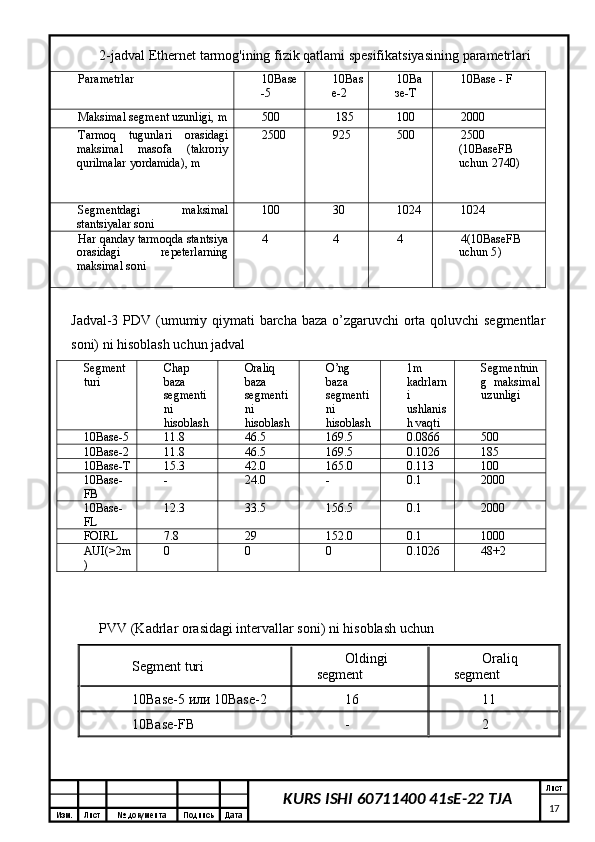 Изм. Лист №  документа Подпись Дата Лист
17KURS ISHI 60711400 41sE-22 TJA2-jadval Ethernet tarmog'ining fizik qatlami spesifikatsiyasining parametrlari
Parametrlar  10Base
-5  10Bas
e-2  10 Ва
зе - Т   10Base - F
Maksimal segment uzunligi, m 500   185  100  2000
Tarmoq   tugunlari   orasidagi
maksimal   masofa   (takroriy
qurilmalar yordamida), m 2500 925  500  2500
(10BaseFB
uchun  2740)
Segmentdagi   maksimal
stantsiyalar soni 100  30  1024  1024
Har qanday tarmoqda stantsiya
orasidagi   repeterlarning
maksimal soni  4  4  4  4(10BaseFB
uchun 5 ) 
Jadval-3 PDV (umumiy qiymati  barcha baza o’zgaruvchi  orta qoluvchi  segmentlar
soni) ni hisoblash uchun jadval
Segment
turi Chap
baza
segmenti
ni
hisoblash Oraliq
baza
segmenti
ni
hisoblash O’ng
baza
segmenti
ni
hisoblash 1m
kadrlarn
i
ushlanis
h vaqti Segmentnin
g   maksimal
uzunligi
10Base-5 11.8 46.5 169.5 0.0866 500
10Base-2 11.8 46.5 169.5 0.1026 185
10Base-T 15.3 42.0 165.0 0.113 100
10Base-
FB - 24.0 - 0.1 2000
10Base-
FL 12.3 33.5 156.5 0.1 2000
FOIRL 7.8 29 152.0 0.1 1000
AUI(>2m
) 0 0 0 0.1026 48+2
PVV (Kadrlar orasidagi intervallar soni) ni hisoblash uchun
Segment turi Oldingi
segment  Oraliq
segment 
10Base-5 или 10Base-2 16 11
10Base-FB - 2