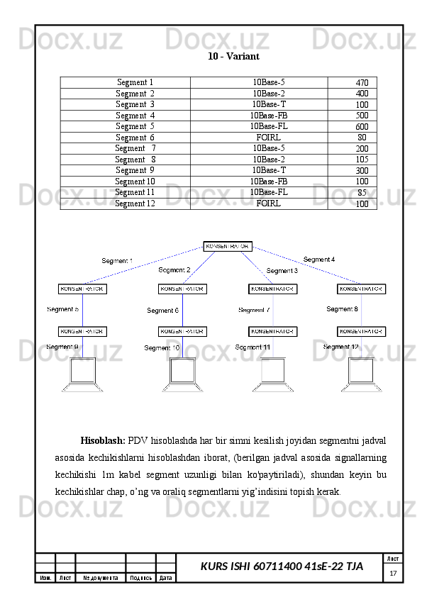 Изм. Лист №  документа Подпись Дата Лист
17KURS ISHI 60711400 41sE-22 TJA 10 - Variant
Segment  1 10Base-5
470
Segment   2 10Base-2
4 00
Segment   3 10Base- T
10 0
Segment   4 10Base- FB
50 0
Segment   5 10Base- FL
600
Segment   6 FOIRL
80
Segment     7 10Base-5
200
Segment     8 10Base-2
10 5
Segment  9 10Base- T
30 0
Segment 10 10Base-FB
100
Segment 11 10Base-FL
85
Segment 12 FOIRL
100
Hisoblash:  PDV hisoblashda har bir simni kesilish joyidan segmentni jadval
asosida   kechikishlarni   hisoblashdan   iborat,   (berilgan   jadval   asosida   signallarning
kechikishi   1m   kabel   segment   uzunligi   bilan   ko'paytiriladi),   shundan   keyin   bu
kechikishlar chap, o’ng va oraliq segmentlarni yig’indisini topish kerak. 