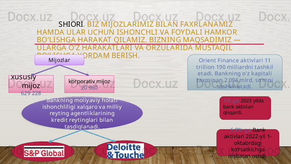 SHIORI . BIZ MI J OZLARIMIZ BILA N  FA X RLA N A MIZ 
HA MDA ULA R UCHUN  I SHON CHLI  VA FOY DALI  HAMKOR 
BO‘LISHGA HA RA KAT QILAMI Z. BIZN I N G MAQSA DI MIZ — 
ULARGA  O‘Z HA RA KATLA RI  VA  ORZULA RI DA MUSTAQI L 
BO‘LISHGA YORDAM BERI SH.
Mijozlar
xususiy 
mijoz
629 228 korporativ mijoz
2 0   960 Orient  Finance ak t iv lari 11 
t ri llion 190 mil liardni t ashk il 
et adi. Bank ning o'z k api t ali 
t axminan 2 094 ml rd. so'mni 
t ashk il  et adi.
Bank ning mol iy av iy  holat i 
ishonchli ligi xalqaro v a milliy  
rey t ing agent l ik l ari ning 
k redi t  rey t inglari bilan 
t asdiql anadi. 1%  ga   2023 yilda 
bank aktivlari 
qisqardi.
6,8%  ga  Bank 
aktivlari 2022-yil 1-
oktabrdagi 
ko‘rsatkichga 
nisbatan oshdi.   