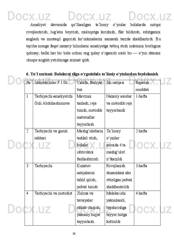 18Amaliyot   davomida   qo‘llanilgan   ta’limiy   o‘yinlar   bolalarda   nutqni
rivojlantirish,   lug‘atni   boyitish,   muloqotga   kirishish,   fikr   bildirish,   eshitganini
anglash   va   mustaqil   gapirish   ko‘nikmalarini   samarali   tarzda   shakllantirdi.   Bu
tajriba menga faqat nazariy bilimlarni amaliyotga tatbiq etish imkonini beribgina
qolmay, balki   har  bir  bola  uchun eng  qulay  o‘rganish  usuli   bu —  o‘yin  ekanini
chuqur anglab yetishimga xizmat qildi.
6.  Yo‘l xaritasi: Bolalarni tilga o‘rgatishda ta’limiy o‘yinlardan foydalanish
№ Ishtirokchilar F.I.Sh. Vazifa, faoliyat
turi Ish natijasi Bajarish 
muddati
1 Tarbiyachi-amaliyotchi
Guli Abduhashimova Mavzuni 
tanlash, reja 
tuzish, metodik 
materiallar 
tayyorlash Nazariy asoslar
va metodik reja
tayyorlandi 1-hafta
2 Tarbiyachi va guruh 
rahbari Mashg‘ulotlarni
tashkil etish, 
bolalar 
ishtirokini 
faollashtirish Ta’limiy 
o‘yinlar 
asosida 4 ta 
mashg‘ulot 
o‘tkazildi 2-hafta
3 Tarbiyachi Kuzatuv 
natijalarini 
tahlil qilish, 
jadval tuzish Rivojlanish 
dinamikasi aks 
ettirilgan jadval
shakllantirildi 3-hafta
4 Tarbiyachi va metodist Xulosa va 
tavsiyalar 
ishlab chiqish, 
yakuniy hujjat 
tayyorlash Malaka ishi 
yakunlanib, 
topshirishga 
tayyor holga 
keltirildi 4-hafta 