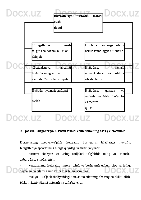 Buxgalteriya   hisobotini   tashkil
etish
tizimi
“Buxgalteriya   xizmati
to’g’risida   Nizom”ni   ishlab
chiqish Hisob   axborotlariga   ishlov
berish   texnologiyasini   tuzish
“Buxgalteriya   apparati
hodimlarining   xizmat
vazifalari”ni   ishlab   chiqish Hujjatlarni   saqlash
nomenklaturasi   va   tartibini
ishlab   chiqish
Hujjatlar   aylanish   grafigini
tuzish Hujjatlarni   qiymati   va
saqlash   muddati   bo’yicha
eskpertiza
qilish
2 – jadval. Buxgalteriya hisobini tashkil etish tizimining   asosiy   elementlari
Korxonaning   moliya-xo’jalik   faoliyatini   boshqarish   talablariga   muvofiq,
buxgalteriya   apparatining oldiga quyidagi   talablar   qo’yiladi:
- korxona   faoliyati   va   uning   natijalari   to’g’risida   to’liq   va   ishonchli
axborotlarni   shaklantirish;
- korxonaning   faoliyatini   nazorat   qilish   va   boshqarish   uchun   ichki   va   tashqi
foydalanuvchilarni zarur   axborotlar   bilan ta’minlash;
- moliya – xo’jalik faoliyatidagi noxush xolatlarning o’z vaqtida oldini olish,
ichki   imkoniyatlarini aniqlash va   safarbar   etish; 