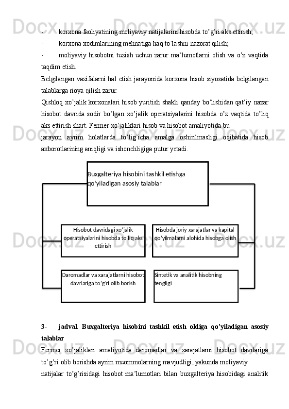 - korxona   faoliyatining   moliyaviy   natijalarini   hisobda   to’g’ri   aks   ettirish;
- korxona   xodimlarining   mehnatiga   haq   to’lashni   nazorat   qilish;
- moliyaviy   hisobotni   tuzish   uchun   zarur   ma’lumotlarni   olish   va   o’z   vaqtida
taqdim   etish.
Belgilangan  vazifalarni  hal   etish  jarayonida  korxona hisob  siyosatida   belgilangan
talablarga rioya qilish   zarur.
Qishloq xo’jalik korxonalari hisob yuritish shakli qanday bo’lishidan qat’iy   nazar
hisobot   davrida   sodir   bo’lgan   xo’jalik   operatsiyalarini   hisobda   o’z   vaqtida   to’liq
aks ettirish   shart.   Fermer   xo’jaliklari   hisob   va   hisobot   amaliyotida   bu
jarayon   ayrim   holatlarda   to’lig’icha   amalga   oshirilmasligi   oqibatida   hisob
axborotlarining   aniqligi va ishonchligiga   putur   yetadi.
3- jadval.   Buxgalteriya   hisobini   tashkil   etish   oldiga   qo’yiladigan   asosiy
talablar
Fermer   xo’jaliklari   amaliyotida   daromadlar   va   xarajatlarni   hisobot   davrlariga
to’g’ri   olib borishda   ayrim   muommolarning   mavjudligi, yakunda   moliyaviy
natijalar   to’g’risidagi   hisobot   ma’lumotlari   bilan   buxgalteriya   hisobidagi   analitik Sintetik   va   analitik   hisobning  
tengligiDaromadlar va xarajatlarni hisobot  
davrlariga   to’g’ri   olib   borish Hisobda joriy xarajatlar va kapital  
qo’yilmalarni   alohida   hisobga   olishHisobot davridagi xo’jalik 
operatsiyalarini   hisobda   to’liq   aks 
ettirishBuxgalteriya hisobini tashkil etishga  
qo’yiladigan asosiy talablar 