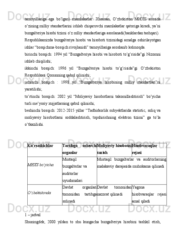 tamoyillariga   ega   bo’lgan)   mamlakatlar.   Xususan,   O’zbekiston   MHXS   asosida
o’zining milliy standartlarini ishlab chiqaruvchi mamlakatlar qatoriga kiradi, ya’ni
buxgalteriya   hisobi   tizimi o’z   mlliy   standartlariga   asoslanadi(banklardan   tashqari).
Respublikamizda buxgalteriya hisobi va hisoboti tizimidagi amalga   oshirilayotgan
ishlar “bosqichma-bosqich rivojlanish” tamoyillariga asoslanib   kelmoqda.
birinchi bosqich: 1994 yil “Buxgalteriya hisobi va hisoboti to’g’risida”gi   Nizomni
ishlab chiqilishi;
ikkinchi   bosqich:   1996   yil   “Buxgalteriya   hisobi   to’g’risida”gi   O’zbekiston
Respublikasi Qonunning qabul   qilinishi;
uchinchi   bosqich   :   1998   yil   “Buxgalteriya   hisobining   milliy   standartlari”ni
yaratilishi;
to’rtinchi   bosqich:   2002   yil   “Moliyaviy   hisobotlarni   takomillashtirish”   bo’yicha
turli   me’yoriy xujjatlarning qabul   qilinishi;
beshinchi bosqich: 2012-2015 yillar “Tadbirkorlik subyektlarida statistic,   soliq va
moliyaviy   hisobotlarni   soddalashtirish,   topshirishning   elektron   tizimi”   ga   to’la
o’tkazilishi.
Ko’rsatkichlar Tartibga   soluvchi
organlar Moliyaviy   hisobotni
tuzish Hisobvaraqlar
rejasi
MHXS   bo’yicha Mustaqil
buxgalterlar   va
auditorlar
uyushmalari Mustaqil   buxgalterlar   va   auditorlarning
malakaviy darajasida muhokama   qilinadi
O’zbekistonda Davlat   organlari
tomonidan   tartibga
solinadi Davlat   tomonidan
nazorat qilinadi Yagona
hisobvaraqlar   rejasi
amal   qiladi
1 –   jadval
Shuningdek,   2000   yildan   to   shu   kungacha   buxgalteriya   hisobini   tashkil   etish, 