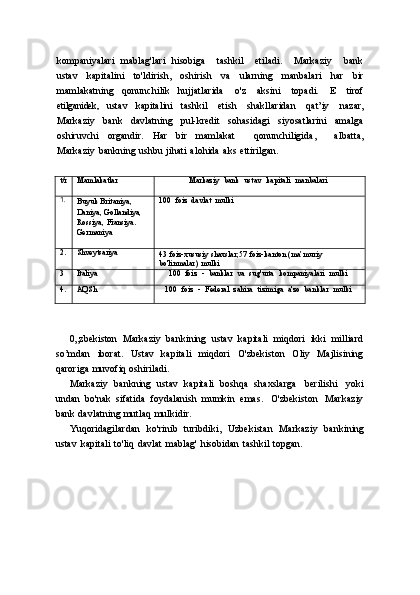 kompaniyalari   mablag'lari   hisobiga       tashkil       etiladi.       Markaziy       bank
ustav   kapitalini   to'ldirish,   oshirish   va   ularning   manbalari   har   bir
mamlakatning   qonunchilik   hujjatlarida   o'z   aksini   topadi.   E   tirof
etilganidek,   ustav   kapitalini   tashkil   etish   shakllaridan   qat’iy   nazar,
Markaziy   bank   davlatning   pul-kredit   sohasidagi   siyosatlarini   amalga
oshiruvchi   organdir.   Har   bir   mamlakat       qonunchiligida,       albatta,
Markaziy   bankning   ushbu   jihati   alohida   aks   ettirilgan.
t/r Mamlakatlar Markaziy   bank   ustav   kapitali   manbalari
1 .
Buyuk   Britaniya,  
Daniya,   Gollandiya,  
Rossiya,   Fransiya.  
Germaniya 100   foiz   davlat   mulki
2. Shveytsariya
43   foiz-xususiy   shaxslar;57   foiz-kanton   (ma’muriy  
bo'linmalar)   mulki
3 Italiya 100   foiz   -   banklar   va   sug'urta   kompaniyalari   mulki
4. AQSh 100   foiz   -   Federal   zahira   tizimiga   a'zo   banklar   mulki
0„zbekiston   Markaziy   bankining   ustav   kapitali   miqdori   ikki   milliard
so’mdan   iborat.   Ustav   kapitali   miqdori   O'zbekiston   Oliy   Majlisining
qaroriga   muvofiq   oshiriladi.
Markaziy   bankning   ustav   kapitali   boshqa   shaxslarga   berilishi   yoki
undan   bo'nak   sifatida   foydalanish   mumkin   emas.   O'zbekiston   Markaziy
bank   davlatning   mutlaq   mulkidir.
Yuqoridagilardan   ko'rinib   turibdiki,   Uzbekistan   Markaziy   bankining
ustav   kapitali   to'liq   davlat   mablag'   hisobidan   tashkil   topgan. 