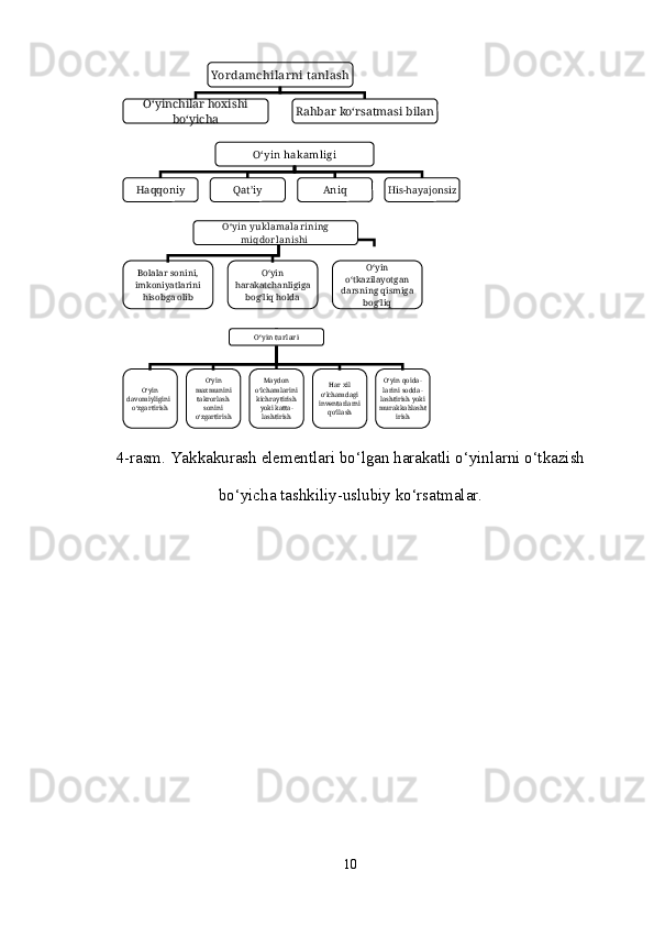 4-rasm. Yakkakurash elementlari bo‘lgan harakatli o‘yinlarni o‘tkazish
bo‘yicha tashkiliy-uslubiy ko‘rsatmalar.
10Yordamchilar ni   tanlash
O‘yinchilar hoxishi 
bo‘yicha Rahbar   ko‘rsatmasi   bilan
O‘yin hakamligi
Haqqoniy Qat’iy Aniq His-hayajonsiz
O‘yin yuklamalarining 
miqdorlanishi  
Bolalar sonini, 
imkoniyatlarini 
hisobga olib O‘yin 
harakatchanligiga 
bog‘liq holda O‘yin 
o‘tkazilayotgan 
darsning   qismiga 
bog‘liq
O‘yin tur lar i
O‘yin 
davomiyligini   
o‘zgartirish O‘yin 
mazmunini 
takrorlash 
sonini 
o‘zgartirish Maydon 
o‘lchamlarini 
kichraytirish 
yoki katta-
lashtirish Har xil 
o‘lchamdagi 
inventarlarni 
qo‘llash O‘yin qoida-
larini sodda-
lashtirish yoki 
murakkablasht
irish 