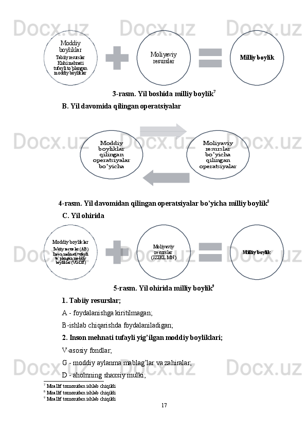 3-rasm. Yil boshida milliy boylik 7
B. Yil davomida qilingan operatsiyalar
4-rasm. Yil davomidan qilingan operatsiyalar bo’yicha milliy boylik 8
C. Yil ohirida
5-rasm. Yil ohirida milliy boylik 9
1. Tabiiy resurslar;
A - foydalanishga kiritilmagan; 
B-ishlab chiqarishda foydalaniladigan;
2. Inson mehnati tufayli yig’ilgan moddiy boyliklari; 
V-asosiy fondlar;
G - moddiy aylanma mablag’lar va zahiralar; 
D - aholnning shaxsiy mulki; 
7
 Muallif tomonidan ishlab chiqildi
8
 Muallif tomonidan ishlab chiqildi
9
 Muallif tomonidan ishlab chiqildi
17Moddiy 
boyliklar
Tabiiy resurslar
Kishi mehnati tufayli to	’plangan 	moddiy boyliklar	
Moliyaviy 
resurslar	Milliy boylik	
Moddiy 
boyliklar 
qilingan 	
operatsiyalar 	
bo’yicha	
Moliyaviy 
resurslar 
bo’yicha 
qilingan 	
operatsiyalar	
Moddiy boyliklar
Tabiiy resurslar (AB)Inson 	mehnati tufayli 	to’plangan moddiy boyliklar	 (VGDE)	
Moliyaviy 
resurslar	 	
(JZIKLMN)	
Milliy boylik 