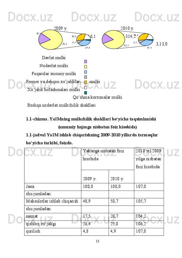 2009 y.  2010 y. 
16,1 18,314,2
3,13,0
 
Davlat mulki  
Nodavlat mulki 
Fuqarolar xususiy mulki 
Fermer va dehqon xo’jaliklari mulki
Xo’jalik birlashmalari mulki 
Qo’shma korxonalar mulki 
 Boshqa nodavlat mulkchilik shakllari 
 
1.1-chizma. YaIMning mulkchilik shakllari bo‘yicha taqsimlanishi 
(umumiy hajmga nisbatan foiz hisobida) 
1.1-jadval YaIM ishlab chiqarishning 2009-2010 yillarda tarmoqlar 
bo‘yicha tarkibi, foizda. 
 
Yakunga nisbatan foiz 
hisobida 
  2010 yil 2009 
yilga nisbatan 
foiz hisobida 
   
2009 y.  2010 y. 
Jami  100,0  100,0  107,0 
shu jumladan:       
Mahsulotlar ishlab chiqarish  48,9  50,7  105,7 
shu jumladan:       
sanoat  17,5  20,7  104,2 
qishloq хo‘jaligi  26,4  25,0  106,2 
qurilish  4,8  4,9  107,8 
1518 , 7
81 , 3
29 , 626 , 0
6 , 5
30 , 427 , 4
6 , 7
81 , 7 