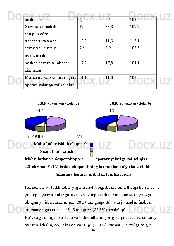 boshqalar  0,2  0,1  103,2 
Хizmat ko‘rsatish  37,0  38,3  107,7 
shu jumladan:       
transport va aloqa  10,2  11,3  113,1 
savdo va umumiy 
ovqatlanish  9,6  9,2  108,5 
boshqa bozor va nobozor 
х izmatlari  17,2  17,8  104,1 
Mahsulot  va  eksport-import 
operatsiyalariga sof soliqlar  14,1  11,0  109,3 
 
 
2009 y. yanvar-dekabr  2010 y. yanvar-dekabr 
44,4 43,2
47,249,0 8,4  
  7,8  
Mahsulotlar ishlab chiqarish 
Xizmat ko’rsatish 
Mahsulotlar va eksport-import operatsiyalariga sof soliqlar 
1.2-chizma. YaIM ishlab chiqarishning tarmoqlar bo‘yicha tarkibi 
(umumiy hajmga nisbatan foiz hisobida)  
 
Kor х onalar va tashkilotlar yagona davlat registri ma’lumotlariga ko‘ra, 2011 
yilning 1 yanvar holatiga iqtisodiyotning barcha tarmoqlarida ro‘y х atga 
olingan yuridik sha х slar soni 283,4 mingtaga etdi, shu jumladan faoliyat 
ko‘rsatayotganlar soni 251,8 mingtani (88,8%) tashkil qildi. 
Ro‘y х atga olingan kor х ona va tashkilotlarning eng ko‘pi savdo va umumiy 
ovqatlanish (26,9%), qishloq  х o‘jaligi (20,1%), sanoat (12,5%)ga to‘g‘ri 
16 