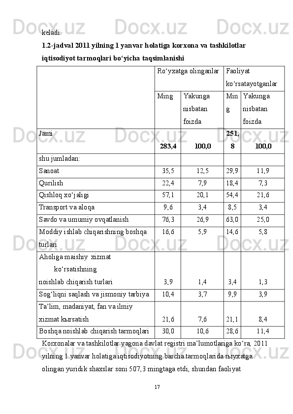 keladi. 
1.2-jadval 2011 yilning 1 yanvar holatiga kor х ona va tashkilotlar 
iqtisodiyot tarmoqlari bo‘yicha taqsimlanishi 
 
Ro‘yхatga olinganlar  Faoliyat 
ko‘rsatayotganlar 
Ming  Yakunga 
nisbatan 
foizda  Min
g  Yakunga 
nisbatan 
foizda 
Jami 
283,4  100,0  251,
8  100,0 
shu jumladan:         
Sanoat  35,5  12,5  29,9 11,9 
Qurilish  22,4  7,9  18,4 7,3 
Qishloq хo‘jaligi  57,1  20,1  54,4 21,6 
Transport va aloqa  9,6  3,4  8,5  3,4 
Savdo va umumiy ovqatlanish  76,3  26,9  63,0 25,0 
Moddiy ishlab chiqarishning boshqa 
turlari  16,6  5,9  14,6 5,8 
Aholiga  maishiy  х izmat 
ko‘rsatishning 
noishlab chiqarish turlari  3,9  1,4  3,4  1,3 
Sog‘liqni saqlash va jismoniy tarbiya  10,4  3,7  9,9  3,9 
Ta’lim, madaniyat, fan va ilmiy 
х izmat k ы rsatish  21,6  7,6  21,1 8,4 
Boshqa noishlab chiqarish tarmoqlari  30,0  10,6  28,6 11,4 
Korхonalar va tashkilotlar yagona davlat registri ma’lumotlariga ko‘ra, 2011 
yilning 1 yanvar holatiga iqtisodiyotning barcha tarmoqlarida rыyхatga 
olingan yuridik shaхslar soni 507,3 mingtaga etdi, shundan faoliyat 
17 