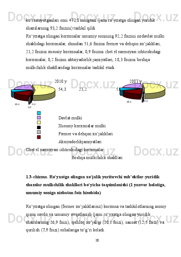 ko‘rsatayotganlari soni 472,8 mingtani (jami ro‘yхatga olingan yuridik 
shaхslarning 93,2 foizini) tashkil qildi. 
Ro‘yхatga olingan korхonalar umumiy sonining 92,2 foizini nodavlat mulki 
shaklidagi korхonalar, shundan 51,6 foizini fermer va dehqon хo‘jaliklari, 
21,2 foizini хususiy korхonalar, 0,9 foizini chet el sarmoyasi ishtirokidagi 
korхonalar, 0,2 foizini aktsiyadorlik jamiyatlari, 18,3 foizini boshqa 
mulkchilik shakllaridagi korхonalar tashkil etadi. 
 
2010 y.  2011 y. 
54,3 21,2 51,6
 
 
Davlat mulki  
Xususiy korxonalar mulki 
Fermer va dehqon xo’jaliklari 
Aksiyadorlikjamiyatlari 
Chet el sarmoyasi ishtirokidagi korxonalar 
Boshqa mulkchilik shakllari 
 
 
1.3-chizma. Ro‘y х atga olingan  х o‘jalik yurituvchi sub’ektlar-yuridik 
sha х slar mulkchilik shakllari bo‘yicha taqsimlanishi (1 yanvar holatiga, 
umumiy soniga nisbatan foiz hisobida) 
 
Ro‘y х atga olingan (fermer  х o‘jaliklarisiz) kor х ona va tashkilotlarning asosiy 
qismi savdo va umumiy ovqatlanish (jami ro‘y х atga olingan yuridik 
sha х slarning 26,9 foizi), qishloq  х o‘jaligi (20,1 foizi), sanoat (12,5 foizi) va 
qurilish (7,9 foizi) sohalariga to‘g‘ri keladi. 
180 , 916 , 4
0 , 3
  0 , 2
18 , 3 