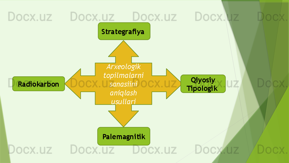 Arxeologik 
topilmalarni 
sanasiini 
aniqlash 
usullari Qiyosiy
Tipologik Strategrafiya 
PalemagnitikRadiokarbon                 