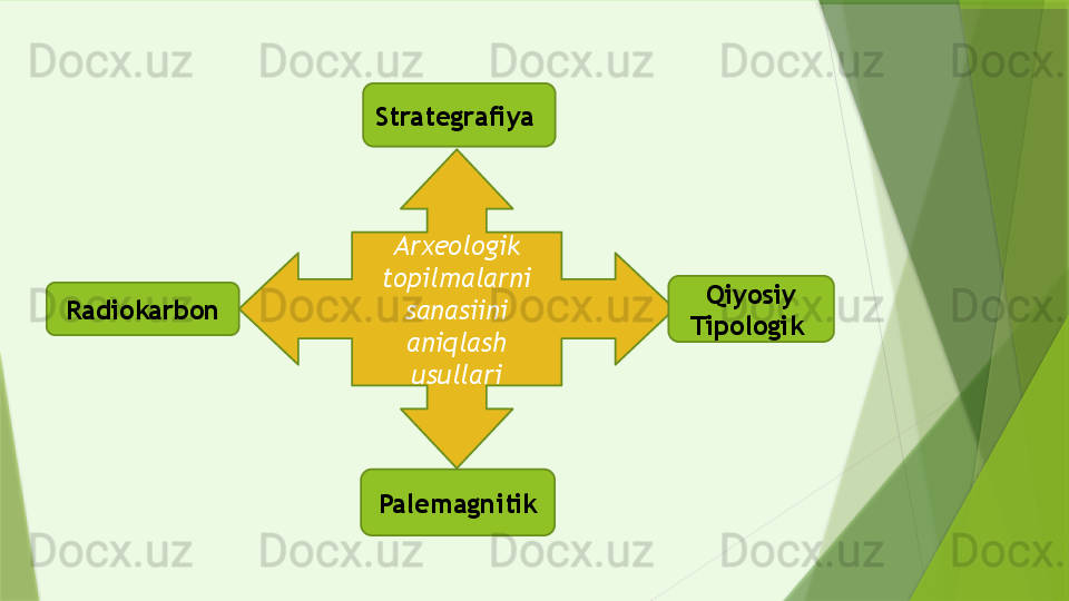 Arxeologik 
topilmalarni 
sanasiini 
aniqlash 
usullari Qiyosiy
Tipologik Strategrafiya 
PalemagnitikRadiokarbon