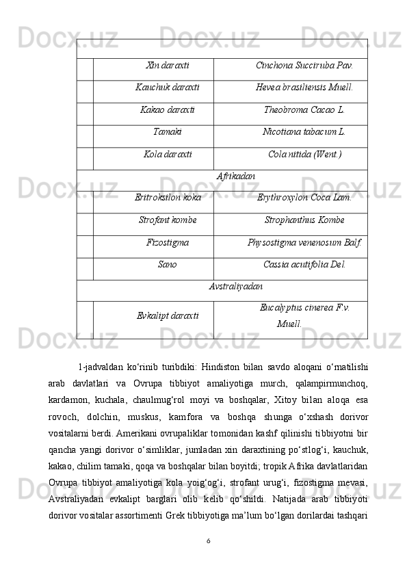 Xin daraxti Cinchona Succiruba Pav.
Kauchuk daraxti Hevea brasiliensis Muell.
Kakao daraxti Theobroma Cacao L.
Tamaki Nicotiana tabacum L.
Kola daraxti Cola nitida (Went.)
Afrikadan
Eritroksilon koka Erythroxylon Coca Lam.
Strofant kombe Strophanthus Kombe
Fizostigma Physostigma venenosum Balf.
Sano Cassia acutifolia Del.
Avstraliyadan
Evkalipt daraxti Eucalyptus cinerea F.v.
Muell.
1-jadvaldan   ko‘rinib   turibdiki:   Hindiston   bilan   savdo   aloqani   o‘rnatilishi
arab   davlat lari   va   Ovrupa   tibbiyot   amaliyotiga   murch,   qalampirmunchoq,
kardamon,   kuchala,   chaulmug‘rol   moyi   va   boshqalar,   Xitoy   bi lan   aloqa   esa
rovoch,   dolchin,   muskus,   kamfora   va   boshqa   sh unga   o‘xshash   dorivor
vositalarni berdi. Amerikani ovru paliklar tomonidan kashf qilinishi tibbiyotni bir
qancha   yangi   dorivor   o‘simliklar,   jumladan   xin   daraxtining   po‘st log‘i,   kauchuk,
kakao, chilim tamaki, qoqa va boshqalar bilan boyitdi; tropik Afrika davlatlaridan
Ovrupa   tibbiyot   ama liyotiga   kola   yoig‘og‘i,   strofant   urug‘i,   fizostigma   mevasi,
Avstraliyadan   evkalipt   barglari   olib   kelib   qo‘shildi.   Natijada   arab   tibbiyoti
dorivor vositalar assortimenti Grek tibbiyotiga ma’lum bo‘lgan dorilardai tashqari
6 