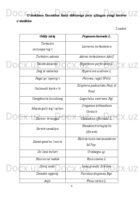 O‘zbekiston   florasidan   ilmiy   tibbiyotga   joriy   qilingan   yangi   dorivor
o‘simliklar
2-jadval
Oddiy isiriq Peganum harmala L.
Turkiston
arslonquyrug‘i Leonurus turkestanica
Turkiston adonisi Adonis turkestanica Adolf.
Teshik dalachoy Hypericum perforatum L.
Dag‘al dalachoy Hypericum scabrum L.
Regel qo‘ziqulog‘i Phlomus regeli Willd.
Gulbandli kiyik o‘ti Ziziphora pedicellata Pazij et
Vved.
Gangituvchi bozulbang Lagochilus inebrians Rgl.
Mayda gulli tog‘rayhon Origanum tytthanthum
Gontsch
Dorivor tirnoqgul Calendula officinalis L.
Sertuk xandeliya Handelia trichophylla
(Shrenk)
Samarqand bo‘znochi Helichyrisum maracandicum
M.Pop.
Do‘lana turlari Crataegus sp.
Itburun na’matak Rosa canina L.
Sariq andiz Inula grandis Schrenk.
Danakli oqquray Psoralea drupacea Bge.
Anjir Ficus carica L.
8 