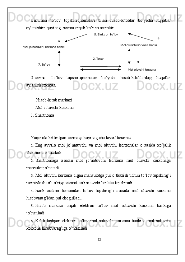Umuman   to’lov   topshiriqnomalari   bilan   hisob-kitoblar   bo’yicha   hujjatlar
aylanishini quyidagi sxema orqali ko’rish mumkin: 
2-sxema.   To’lov   topshiriqnomalari   bo’yicha   hisob-kitoblardagi   hujjatlar
aylanish sxemasi 
 
  Hisob-kitob markazi 
Mol sotuvchi korxona 
1. Shartnoma 
 
 
Yuqorida keltirilgan sxemaga kuyidagicha tavsif beramiz: 
1. Eng   avvalo   mol   jo’natuvchi   va   mol   oluvchi   korxonalar   o’rtasida   xo’jalik
shartnomasi tuziladi. 
2. Shartnomaga   asosan   mol   jo’natuvchi   korxona   mol   oluvchi   korxonaga
mahsulot jo’natadi.  
3. Mol oluvchi korxona olgan mahsulotga pul o’tkazish uchun to’lov topshirig’i
rasmiylashtirib o’ziga xizmat ko’rsatuvchi bankka topshiradi.   
4. Bank   xodimi   tomonidan   to’lov   topshirig’i   asosida   mol   oluvchi   korxona
hisobvarag’idan pul chegiriladi.  
5. Hisob   markazi   orqali   elektron   to’lov   mol   sotuvchi   korxona   bankiga
jo’natiladi.  
6. Kelib   tushgan   elektron   to’lov   mol   sotuvchi   korxona   bankida   mol   sotuvchi
korxona hisobvarag’iga o’tkaziladi.  
12 
 
 
  . Elektron to’lov 5
Mol jo’natuvchi korxona banki
 6
 
Mol oluvchi korxona banki
 
7 . To’lov
    3
 . Tovar 2
Mol oluvchi korxona
 4