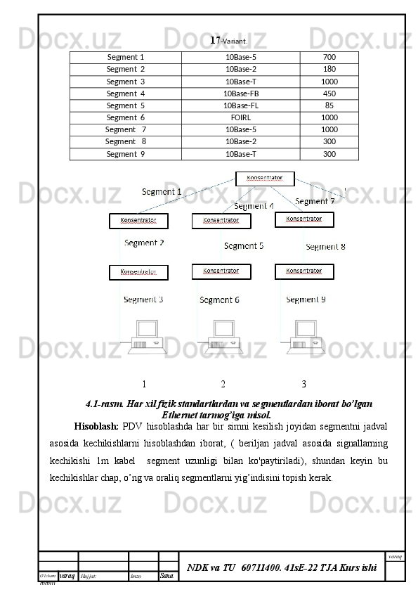 O’lcha m
mm m varaq Hujjat: Imzo
Sana  varaq
NDK va TU  60711400 .   41sE-22 TJA Kurs ishi17 -Variant.
Segment  1 10Base-5
7 0 0
Segment   2 10Base-2
1 80
Segment   3 10Base- T 10 00
Segment   4 10Base-FB 450
Segment   5 10Base-FL 85
Segment   6 FOIRL
10 00
Segment     7 10Base-5
10 00
Segment     8 10Base-2
30 0
Segment  9
10Base- T 30 0
1                              2                               3             
4.1-rasm. Har xil fizik standartlardan va segmentlardan iborat bo’lgan
Ethernet tarmog’iga misol.
Hisoblash:   PDV   hisoblashda   har   bir   simni   kesilish   joyidan   segmentni   jadval
asosida   kechikishlarni   hisoblashdan   iborat,   (   beriljan   jadval   asosida   signallarning
kechikishi   1m   kabel     segment   uzunligi   bilan   ko'paytiriladi),   shundan   keyin   bu
kechikishlar chap, o’ng va oraliq segmentlarni yig’indisini topish kerak. 