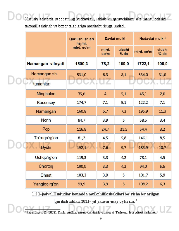 Xususiy   sektorda   raqobatning   kuchayishi,   ishlab   chiqaruvchilarni   o’z   mahsulotlarini
takomillashtirish va bozor talablariga moslashtirishga undadi.
1.2.1-jadval.Hududlar kesimida mulkchilik shakllari bo’yicha bajarilgan
qurilish ishlari 2021- yil yanvar-may oylarida.   2
2
 Fayzullayev, R. (2018). Davlat mulkini xususiylashtirish va raqobat. Tashkent: Iqtisodiyot nashriyoti.
9