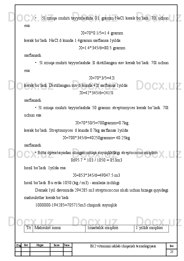 № Хужжат
Изм
25Bet
B12 vitminini ishlab chiqarish texnologiyasiSanaImzoBet
Hujjat
O'zg •       5l ozuqa muhiti tayyorlashda 0.1 gramm NaCl kerak bo’ladi. 70l uchun
esa:
X=70*0.1/5=1.4 gramm
kerak bo’ladi. NaCl 6 kunda 1.4gramm sarflansa 1yilda:
X=1.4*345/6=80.5 gramm
sarflanadi.
•   5l ozuqa muhiti tayyorlashda 3l distillangan suv kerak bo’ladi. 70l uchun
esa:
X=70*3/5=42l
kerak bo’ladi. Distillangan suv 6 kunda 42l sarflansa 1yilda:
X=42*345/6=2415l
sarflanadi.
•   5l   ozuqa   muhiti   tayyorlashda   50   gramm   streptomyces   kerak   bo’ladi.   70l
uchun esa:
X=70*50/5=700gramm=0.7kg
kerak bo’ladi. Streptomyces  6 kunda 0.7kg sarflansa 1yilda:
X=700*345/6=40250gramm= 40.25kg
sarflanadi.
• Bitta operatsiyadan olingan ozuqa suyuqlikdagi streptococus miqdori
8695.7 * 103 / 1050 = 853m3 
hosil bo’ladi. 1yilda esa:
X=853*345/6=49047.5 m3
hosil bo’ladi. Bu erda 1050 (kg / m3) - amilaza zichligi
Demak 1yil davomida 294285 m3 streptococcus olish uchun bizaga quyidagi
mahsulotlar kerak bo’ladi.
1000000-194285=705715m3 chiqindi suyuqlik
T/r Mahsulot nomi 1martalik miqdori 1 yillik miqdori 