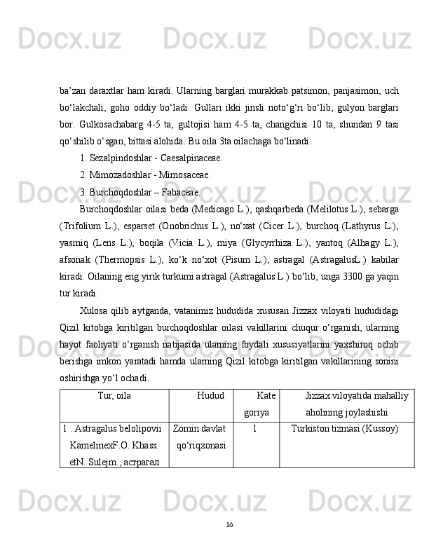ba’zan daraxtlar  ham   kiradi.  Ularning barglari  murakkab patsimon,  panjasimon,  uch
bo‘lakchali,   goho   oddiy   bo‘ladi.   Gullari   ikki   jinsli   noto‘g‘ri   bo‘lib,   gulyon   barglari
bor.   Gulkosachabarg   4-5   ta,   gultojisi   ham   4-5   ta,   changchisi   10   ta,   shundan   9   tasi
qo‘shilib o‘sgan, bittasi alohida. Bu oila 3ta oilachaga bo‘linadi:
1. Sezalpindoshlar - Caesalpinaceae. 
2. Mimozadoshlar - Mimosaceae. 
3. Burchoqdoshlar – Fabaceae.
Burchoqdoshlar oilasi  beda (Medicago L.), qashqarbeda (Melilotus L.), sebarga
(Trifolium   L.),   esparset   (Onobrichus   L.),   no‘xat   (Cicer   L.),   burchoq   (Lathyrus   L.),
yasmiq   (Lens   L.),   boqila   (Vicia   L.),   miya   (Glycyrrhiza   L.),   yantoq   (Alhagy   L.),
afsonak   (Thermopsis   L.),   ko‘k   no‘xot   (Pisum   L.),   astragal   (AstragalusL.)   kabilar
kiradi. Oilaning eng yirik turkumi astragal (Astragalus L.) bo‘lib, unga 3300 ga yaqin
tur kiradi.
Xulosa   qilib   aytganda,   vatanimiz   hududida   xususan   Jizzax   viloyati   hududidagi
Qizil   kitobga   kiritilgan   burchoqdoshlar   oilasi   vakillarini   chuqur   o‘rganish,   ularning
hayot   faoliyati   o‘rganish   natijasida   ularning   foydali   xususiyatlarini   yaxshiroq   ochib
berishga  imkon  yaratadi   hamda  ularning  Qizil   kitobga  kiritilgan  vakillarining  sonini
oshirishga yo‘l ochadi.
Tur, oila Hudud Kate
goriya Jizzax viloyatida mahalliy
aholining joylashishi
1 . Astragalus belolipovii
KamelinexF.O. Khass.
etN. Sulejm ., астрагал Zomin davlat
qo‘riqxonasi 1 Turkiston tizmasi (Kussoy)
16 
