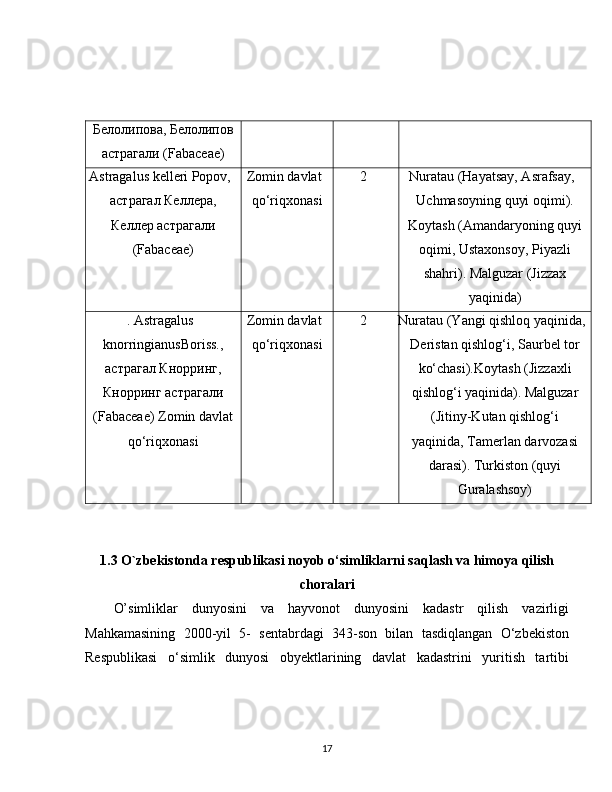 Белолипова, Белолипов
астрагали ( Fabaceae )
Astragalus kelleri Popov,
астрагал Келлера,
Келлер астрагали
(Fabaceae) Zomin davlat
qo‘riqxonasi 2 Nuratau (Hayatsay, Asrafsay,
Uchmasoyning quyi oqimi).
Koytash (Amandaryoning quyi
oqimi, Ustaxonsoy, Piyazli
shahri). Malguzar (Jizzax
yaqinida)
. Astragalus
knorringianusBoriss.,
астрагал Кнорринг,
Кнорринг астрагали
(Fabaceae) Zomin davlat
qo‘riqxonasi Zomin davlat
qo‘riqxonasi 2 Nuratau (Yangi qishloq yaqinida,
Deristan qishlog‘i, Saurbel tor
ko‘chasi).Koytash (Jizzaxli
qishlog‘i yaqinida). Malguzar
(Jitiny-Kutan qishlog‘i
yaqinida, Tamerlan darvozasi
darasi). Turkiston (quyi
Guralashsoy)
1.3 O`zbekistonda respublikasi noyob o‘simliklarni saqlash va himoya qilish
choralari
O’simliklar   dunyosini   va   hayvonot   dunyosini   kadastr   qilish   vazirligi
Mahkamasining   2000-yil   5-   sentabrdagi   343-son   bilan   tasdiqlangan   O‘zbekiston
Respublikasi   o‘simlik   dunyosi   obyektlarining   davlat   kadastrini   yuritish   tartibi
17 