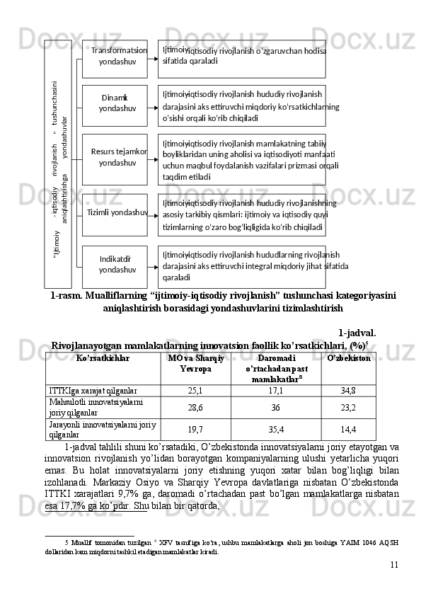 1-rasm. Mualliflarning “ijtimoiy-iqtisodiy rivojlanish” tushunchasi kategoriyasini
aniqlashtirish borasidagi yondashuvlarini tizimlashtirish 
 
1-jadval. 
Rivojlanayotgan mamlakatlarning innovatsion faollik ko’rsatkichlari, (%) 5
 
Ko’rsatkichlar  MO va Sharqiy
Yevropa  Daromadi
o’rtachadan past
mamlakatlar 8
  O’zbekiston 
ITTKIga xarajat qilganlar  25,1  17,1  34,8 
Mahsulotli innovatsiyalarni 
joriy qilganlar  28,6  36  23,2 
Jarayonli innovatsiyalarni joriy 
qilganlar  19,7  35,4  14,4 
1-jadval tahlili shuni ko’rsatadiki, O’zbekistonda innovatsiyalarni joriy etayotgan va
innovatsion   rivojlanish   yo’lidan   borayotgan   kompaniyalarning   ulushi   yetarlicha   yuqori
emas.   Bu   holat   innovatsiyalarni   joriy   etishning   yuqori   xatar   bilan   bog’liqligi   bilan
izohlanadi.   Markaziy   Osiyo   va   Sharqiy   Yevropa   davlatlariga   nisbatan   O’zbekistonda
ITTKI   xarajatlari   9,7%   ga,   daromadi   o’rtachadan   past   bo’lgan   mamlakatlarga   nisbatan
esa 17,7% ga ko’pdir. Shu bilan bir qatorda, 
 
5   Muallif   tomonidan   tuzilgan   8
  XFV   tasnifiga   ko‘ra,   ushbu   mamlakatlarga   aholi   jon   boshiga   YAIM   1046   AQSH
dollaridan kam miqdorni tashkil etadigan mamlakatlar kiradi. 
11“Ijtimoiy
-iqtisodiy
 rivojlanish
”
tushunchasini
 	
aniqlashtirishga
 yondashuvlar
 Transformatsion  
yondashuv  
Dinami k 
yondashuv   Ijtimoiy -
iqtisodiy rivojlanish o‘zgaruvchan hodisa 
sifatida qaraladi  
Ijtimoiy - iqtisodiy rivojlanish hududiy rivojlanish 
darajasini aks ettiruvchi miqdoriy ko‘rsatkichlarning 
o‘sishi orqali ko‘rib chiqiladi  
Resurs tejamkor 
yondashuv   Ijtimoiy - iqtisodiy rivojlanish mamlakatning tabiiy 
boyliklaridan uning aholisi va iqtisodiyoti manfaati 
uchun maqbul foydalanish vazifalari prizmasi orqali 
taqdim etiladi  
Tizimli yondashuv   Ijtimoiy - iqtisodiy rivojlanish hududiy rivojlanishning 
asosiy tarkibiy qismlari: ijtimoiy va iqtisodiy quyi 
tizimlarning o‘zaro bog‘liqligida ko‘rib chiqiladi  
Indikator li 
yondashuv   Ijtimoiy - iqtisodiy rivojlanish hududlarning rivojlanish 
darajasini aks ettiruvchi integral miqdoriy jihat sifatida 
qaraladi   