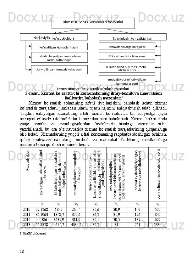 innovatsion va ilmiy-texnik baholash mezonlari 
3-rasm. Xizmat ko’rsatuvchi korxonalarning ilmiy-texnik va innovatsion
faoliyatini baholash mezonlari 8
 
Xizmat   ko’rsatish   sohasining   sifatli   rivojlanishini   baholash   uchun   xizmat
ko’rsatish   xarajatlari,   jumladan   ularni   tejash   hajmini   aniqlashtirish   talab   qilinadi.
Taqdim   etilayotgan   xizmatning   sifati,   xizmat   ko’rsatuvchi   bir   subyektga   qayta
murojaat   qiluvchi   iste’molchilar   tomonidan   ham   baholanadi.   Xizmat   ko’rsatishda
yangi   texnika   va   texnologiyalardan   foydalanish   hisobiga   xizmatlar   sifati
yaxshilanadi,   bu   esa   o’z   navbatida   xizmat   ko’rsatish   xarajatlarining   qisqarishiga
olib keladi. Xizmatlarning yuqori sifati korxonaning raqobatbardoshligini oshirish,
ijobiy   moliyaviy   natijalarga   erishish   va   mamlakat   YaIMning   shakllanishiga
munosib hissa qo’shish imkonini beradi.  
  ??????   ??????
1   ??????
2   ??????
3   ??????
4   ??????
5   ??????
6  
2010  27,1268  1849  264,4  35,6  30,9  149  500 
2011  35,1963  1348,7  372,6  36,2  31,9  196  842 
2012  44,386  3635,9  311,9  35,1  30,5  187  699 
2013  55,8728  4614,7  4634,2  35,2  31  761  1334 
8  Muallif ishlanmasi
 
 
18   Xizmatlar   sohasi   korxonalari   faoliyatini  
Natijaviylik  
ko‘rsatkichlari  
Ta’minlash  
ko‘rsatkichlari  
Ko‘rsatilgan xizmatlar hajmi  
Innovatsiyalarni joriy qilgan 
korxonalar soni  ITTKIda band oliy ma’lumotli 
ishchilar soni  ITTKIda band ishchilar soni  Innovatsiyalarga xarajatlar  
Joriy qilingan innovatsiyalar soni  Ishlab chiqarilgan  innovatsion 
mahsulotlar hajmi  Kuzatish davri 	
Ko‘rsatilgan
 xizmatlar hajmi, 	
trln. so‘m
 	
Ishlab chiqarilgan innovatsion 	
mahsulot (tovar, ish, xizmatlar) 	
hajmi, mlrd. so‘m
 	
Innovatsiyalar uchun xarajatlar, 	
mlrd. so‘m
 	
Ilmiy-tadqiqot, tajriba-	
konstruktorlik ishlanmalari bilan 	
shug‘ullanuvchi xodimlar soni, 	
jami (ming kishi) 	
Ilmiy-tadqiqot, tajriba-	
konstruktorlik ishlanmalari bilan 	
shug‘ullanuvchi oliy ma’lumotli	
xodimlar soni, jami (ming kishi) 	
Innovatsiyalarni joriy qilgan 	
korxona va tashkilotlar soni 	
Joriy qilingan innovatsiyalar soni  