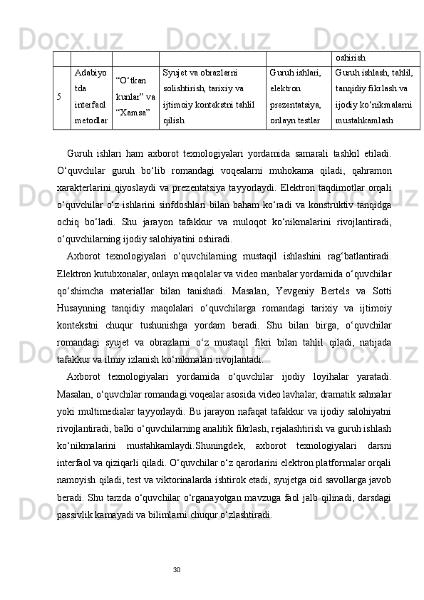 30 oshirish
5 Adabiyo
tda 
interfaol 
metodlar “O‘tkan 
kunlar” va
“Xamsa” Syujet va obrazlarni 
solishtirish, tarixiy va 
ijtimoiy kontekstni tahlil 
qilish Guruh ishlari, 
elektron 
prezentatsiya, 
onlayn testlar Guruh ishlash, tahlil, 
tanqidiy fikrlash va 
ijodiy ko‘nikmalarni 
mustahkamlash
Guruh   ishlari   ham   axborot   texnologiyalari   yordamida   samarali   tashkil   etiladi.
O‘quvchilar   guruh   bo‘lib   romandagi   voqealarni   muhokama   qiladi,   qahramon
xarakterlarini   qiyoslaydi   va   prezentatsiya   tayyorlaydi.   Elektron   taqdimotlar   orqali
o‘quvchilar   o‘z  ishlarini  sinfdoshlari   bilan baham  ko‘radi   va  konstruktiv  tanqidga
ochiq   bo‘ladi.   Shu   jarayon   tafakkur   va   muloqot   ko‘nikmalarini   rivojlantiradi,
o‘quvchilarning ijodiy salohiyatini oshiradi.
Axborot   texnologiyalari   o‘quvchilarning   mustaqil   ishlashini   rag‘batlantiradi.
Elektron kutubxonalar, onlayn maqolalar va video manbalar yordamida o‘quvchilar
qo‘shimcha   materiallar   bilan   tanishadi.   Masalan,   Yevgeniy   Bertels   va   Sotti
Husaynning   tanqidiy   maqolalari   o‘quvchilarga   romandagi   tarixiy   va   ijtimoiy
kontekstni   chuqur   tushunishga   yordam   beradi.   Shu   bilan   birga,   o‘quvchilar
romandagi   syujet   va   obrazlarni   o‘z   mustaqil   fikri   bilan   tahlil   qiladi,   natijada
tafakkur va ilmiy izlanish ko‘nikmalari rivojlantadi.
Axborot   texnologiyalari   yordamida   o‘quvchilar   ijodiy   loyihalar   yaratadi.
Masalan, o‘quvchilar romandagi voqealar asosida video lavhalar, dramatik sahnalar
yoki   multimedialar   tayyorlaydi.  Bu   jarayon   nafaqat   tafakkur   va   ijodiy   salohiyatni
rivojlantiradi, balki o‘quvchilarning analitik fikrlash, rejalashtirish va guruh ishlash
ko‘nikmalarini   mustahkamlaydi.Shuningdek,   axborot   texnologiyalari   darsni
interfaol va qiziqarli qiladi. O‘quvchilar o‘z qarorlarini elektron platformalar orqali
namoyish qiladi, test va viktorinalarda ishtirok etadi, syujetga oid savollarga javob
beradi. Shu tarzda o‘quvchilar o‘rganayotgan mavzuga faol jalb qilinadi, darsdagi
passivlik kamayadi va bilimlarni chuqur o‘zlashtiradi. 
