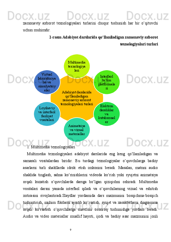 9zamonaviy   axborot   texnologiyalari   turlarini   chuqur   tushunish   har   bir   o‘qituvchi
uchun muhimdir.
1-rasm  Adabiyot darslarida qo‘llaniladigan zamonaviy axborot
texnologiyalari turlari
1. Multimedia texnologiyalari
Multimedia   texnologiyalari   adabiyot   darslarida   eng   keng   qo‘llaniladigan   va
samarali   vositalardan   biridir.   Bu   turdagi   texnologiyalar   o‘quvchilarga   badiiy
asarlarni   turli   shakllarda   idrok   etish   imkonini   beradi.   Masalan,   matnni   audio
shaklida   tinglash,   sahna   ko‘rinishlarini   videoda   ko‘rish   yoki   syujetni   animatsiya
orqali   kuzatish   o‘quvchilarda   darsga   bo‘lgan   qiziqishni   oshiradi.   Multimedia
vositalari   darsni   yanada   interfaol   qiladi   va   o‘quvchilarning   vizual   va   eshitish
xotirasini   rivojlantiradi.Slaydlar   yordamida   dars   mazmunini   bosqichma-bosqich
tushuntirish, muhim  fikrlarni  ajratib ko‘rsatish,  syujet  va xarakterlarni  diagramma
orqali   ko‘rsatish   o‘quvchilarga   mavzuni   osonroq   tushunishga   yordam   beradi.
Audio   va   video   materiallar   muallif   hayoti,   ijodi   va   badiiy   asar   mazmunini   jonliAdabiyot darslarida 	
qo‘llaniladigan 	
zamonaviy axborot 
texnologiyalari turlari	
Multimedia 
texnologiya	
lari	
Interfaol 
ta’lim 	
platformala	
ri	
Elektron 
darsliklar 	
va 	
kutubxonal	
ar	
Animatsiya 
va vizual 
materiallar	
Loyihaviy 
va interfaol 
faoliyat 
vositalari
Virtual 	
laboratoriya	
lar va 	
simulyatsiy	
alar 