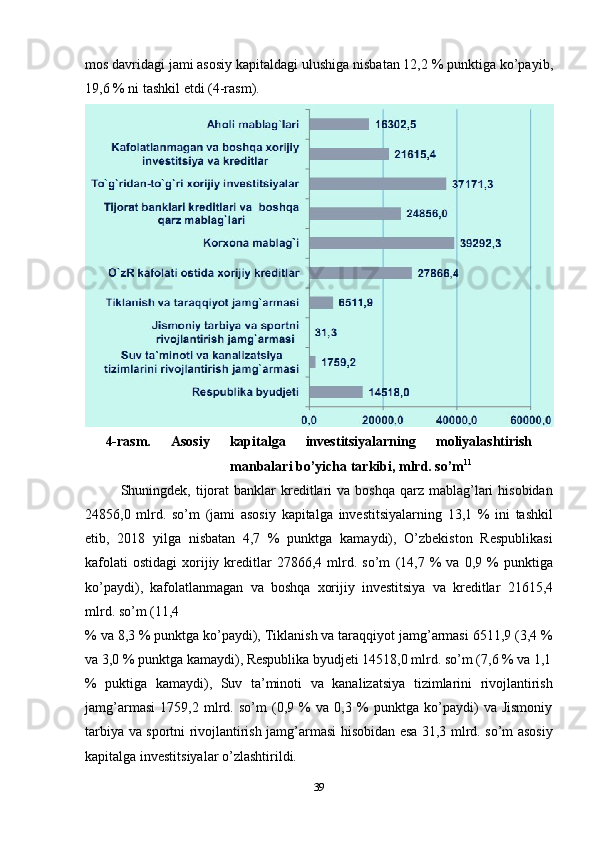 39mos davridagi jami asosiy   kapitaldagi   ulushiga nisbatan 12,2 %   punktiga   ko’payib,
19,6 % ni tashkil etdi (4-rasm).
4-rasm.   Asosiy   kapitalga   investitsiyalarning   moliyalashtirish
manbalari bo’yicha tarkibi, mlrd. so’m 11
Shuningdek, tijorat  banklar  kreditlari  va  boshqa  qarz mablag’lari  hisobidan
24856,0   mlrd.   so’m   (jami   asosiy   kapitalga   investitsiyalarning   13,1   %   ini   tashkil
etib,   2018   yilga   nisbatan   4,7   %   punktga   kamaydi),   O’zbekiston   Respublikasi
kafolati  ostidagi   xorijiy  kreditlar  27866,4  mlrd.  so’m   (14,7  %   va  0,9  %   punktiga
ko’paydi),   kafolatlanmagan   va   boshqa   xorijiy   investitsiya   va   kreditlar   21615,4
mlrd.   so’m   (11,4
% va 8,3 % punktga ko’paydi), Tiklanish va taraqqiyot jamg’armasi 6511,9 (3,4 %
va   3,0 %   punktga   kamaydi),   Respublika   byudjeti 14518,0 mlrd.   so’m   (7,6 %   va 1,1
%   puktiga   kamaydi),   Suv   ta’minoti   va   kanalizatsiya   tizimlarini   rivojlantirish
jamg’armasi   1759,2   mlrd.   so’m   (0,9   %   va   0,3   %   punktga   ko’paydi)   va   Jismoniy
tarbiya va sportni rivojlantirish jamg’armasi hisobidan esa 31,3 mlrd. so’m asosiy
kapitalga investitsiyalar o’zlashtirildi. 