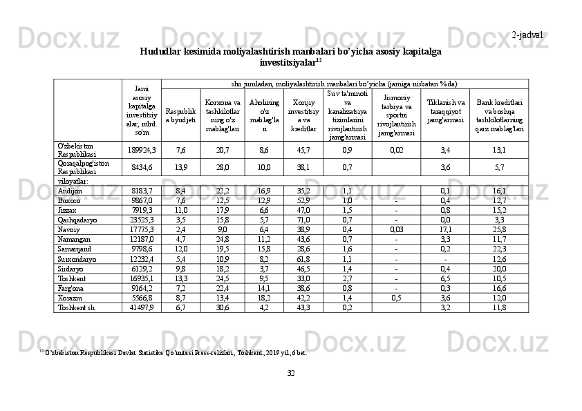 32 2- jadval
Hududlar   kesimida   moliyalashtirish   manbalari   bo’yicha   asosiy   kapitalga
investitsiyalar 12
Jami
asosiy
kapitalga
investitsiy
alar,   mlrd.
so'm shu   jumladan,   moliyalashtirish   manbalari   bo’yicha   (jamiga   nisbatan   %  da):
Respublik 
a  byudjeti Korxona   va
tashkilotlar
ning o'z
mablag'lari Aholining
o'z
mablag'la
ri Xorijiy
investitsiy
a va
kreditlar Suv   ta'minoti
va
kanalizatsiya
tizimlarini
rivojlantirish
jamg'armasi Jismoniy
tarbiya va
sportni
rivojlantirish
jamg'armasi Tiklanish   va
taraqqiyot
jamg'armasi Bank kreditlari
va boshqa
tashkilotlarning
qarz   mablag'lari
O'zbekiston
Respublikasi 189924,3 7,6 20,7 8,6 45,7 0,9 0,02 3,4 13,1
Qoraqalpog'iston
Respublikasi 8434,6 13,9 28,0 10,0 38,1 0,7 3,6 5,7
viloyatlar:
Andijon 8183,7 8,4 22,2 16,9 35,2 1,1 0,1 16,1
Buxoro 9867,0 7,6 12,5 12,9 52,9 1,0 - 0,4 12,7
Jizzax 7919,3 11,0 17,9 6,6 47,0 1,5 - 0,8 15,2
Qashqadaryo 23525,3 3,5 15,8 5,7 71,0 0,7 - 0,0 3,3
Navoiy 17775,3 2,4 9,0 6,4 38,9 0,4 0,03 17,1 25,8
Namangan 12187,0 4,7 24,8 11,2 43,6 0,7 - 3,3 11,7
Samarqand 9798,6 12,0 19,5 15,8 28,6 1,6 - 0,2 22,3
Surxondaryo 12232,4 5,4 10,9 8,2 61,8 1,1 - - 12,6
Sirdaryo 6129,2 9,8 18,2 3,7 46,5 1,4 - 0,4 20,0
Toshkent 16935,1 13,3 24,5 9,5 33,0 2,7 - 6,5 10,5
Farg'ona 9164,2 7,2 22,4 14,1 38,6 0,8 - 0,3 16,6
Xorazm 5566,8 8,7 13,4 18,2 42,2 1,4 0,5 3,6 12,0
Toshkent   sh. 41497,9 6,7 30,6 4,2 43,3 0,2 3,2 11,8
12
  O’zbekiston   Respublikasi   Davlat   Statistika   Qo’mitasi   Press-relizlari,   Toshkent,   2019   yil,   6   bet. 