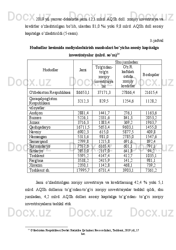 14
  O’zbekiston   Respublikasi   Davlat   Statistika   Qo’mitasi   Press-relizlari,   Toshkent,   2019   yil,   17
bet.
352019 yil yanvar-dekabrda jami 12,1 mlrd. AQSh doll. xorijiy investitsiya va
kreditlar   o’zlashtirilgan   bo’lib,   ulardan   81,0   %i   yoki   9,8   mlrd.   AQSh   doll   asosiy
kapitalga o’zlashtirildi (5-rasm).
3- jadval
Hududlar   kesimida   moliyalashtirish   manbalari   bo’yicha   asosiy   kapitalga 
investitsiyalar (mlrd. so’m) 14
Hududlar Jami Shu   jumladan:
To'g'ridan-
to'g'ri
xorijiy
investitsiya
lar O'z.R.
kafolati
ostida
xorijiy
kreditlar Boshqalar
O'zbekiston   Respublikasi 86653,1 37171,3 27866,4 21615,4
Qoraqalpog'iston
Respublikasi 3212,3 829,5 1254,6 1128,2
viloyatlar:
Andijon 2881,4 1441,7 276,1 1163,6
Buxoro 5226,1 2331,6 841,3 2053,2
Jizzax 3716,3 1383,4 369,2 1963,7
Qashqadaryo 16711,5 5653,4 9603,1 1455,0
Navoiy 6902,3 615,0 5877,5 409,8
Namangan 5313,6 981,0 2785,0 1547,6
Samarqand 2799,8 1215,8 691,6 892,4
Surxondaryo 7557,6 6165,4 601,1 791,1
Sirdaryo 2853,0 2117,0 641,8 94,2
Toshkent 5595,2 4147,4 412,7 1035,1
Farg'ona 3538,2 2415,9 141,2 981,1
Xorazm 2350,1 1142,8 468,1 739,2
Toshkent   sh. 17995,7 6731,4 3903,1 7361,2
Jami   o’zlashtirilgan   xorijiy   investitsiya   va   kreditlarning   42,4   %   yoki   5,1
mlrd.   AQSh   dollarini   to’g’ridan-to’g’ri   xorijiy   investitsiyalar   tashkil   qildi,   shu
jumladan,   4,2   mlrd.   AQSh   dollari   asosiy   kapitalga   to’g’ridan-   to’g’ri   xorijiy
investitsiyalarni tashkil etdi. 