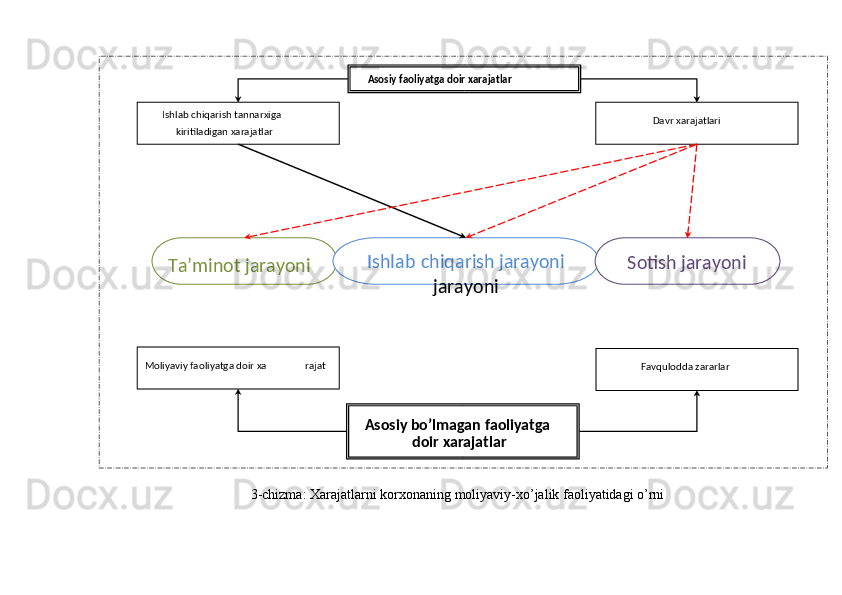 3-chizma: Xarajatlarni korxonaning moliyaviy-xo’jalik faoliyatidagi o’rni  Ta’minot jarayoni   Ishlab   chiqarish jarayoni  
jarayoni   Sotish jarayoni  Asosiy faoliyatga doir xarajatlar  
Ishlab chiqarish tannarxiga 
kiritiladigan xarajatlar
   
Davr xarajatlari  
Asosiy bo’lmagan faoliyatga 
doir xarajatlar   
Moliyaviy faoliyatga doir xa rajat    
Favqulodda zararlar  
  