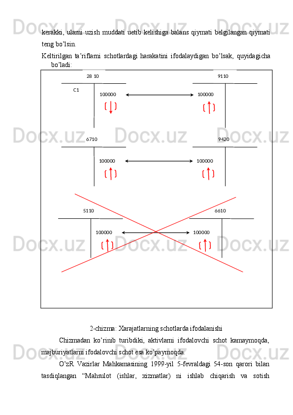 kerakki,  ularni   uzish   muddati   uetib  kelishiga   balans   qiymati   belgilangan   qiymati
teng bo’lsin.
Keltirilgan   ta’riflarni   schotlardagi   harakatini   ifodalaydigan   bo’lsak,   quyidagicha
bo’ladi: 
 
2-chizma: Xarajatlarning schotlarda ifodalanishi 
Chizmadan   ko’rinib   turibdiki,   aktivlarni   ifodalovchi   schot   kamaymoqda,
majburiyatlarni ifodalovchi schot esa ko’paymoqda. 
O’zR   Vazirlar   Mahkamasining   1999-yil   5-fevraldagi   54-son   qarori   bilan
tasdiqlangan   “Mahsulot   (ishlar,   xizmatlar)   ni   ishlab   chiqarish   va   sotish 28 10   9110  
6710   9420  100000   100000  
100000   100000  C1  
5110   6610  
100000   100000   