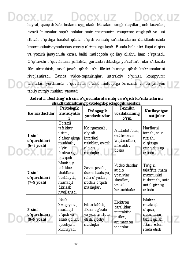 12hayrat, qiziqish kabi hislarni uyg‘otadi. Masalan, rangli slaydlar, jonli tasvirlar,
ovozli   hikoyalar   orqali   bolalar   matn   mazmunini   chuqurroq   anglaydi   va   uni
ifodali   o‘qishga   harakat   qiladi.   o‘qish   va   nutq   ko‘nikmalarini   shakllantirishda
kommunikativ yondashuv asosiy o‘rinni egallaydi. Bunda bola tilni faqat o‘qish
va   yozish   jarayonida   emas,   balki   muloqotda   qo‘llay   olishni   ham   o‘rganadi.
O‘qituvchi o‘quvchilarni juftlikda, guruhda ishlashga yo‘naltirib, ular o‘rtasida
fikr   almashish,   savol-javob   qilish,   o‘z   fikrini   himoya   qilish   ko‘nikmalarini
rivojlantiradi.   Bunda   video-topshiriqlar,   interaktiv   o‘yinlar,   kompyuter
dasturlari   yordamida   o‘quvchilar   o‘zaro   muloqotga   kirishadi   va   bu   jarayon
tabiiy nutqiy muhitni yaratadi.
Jadval 1. Boshlang‘ich sinf o‘quvchilarida nutq va o‘qish ko‘nikmalarini
shakllantirishning psixologik-pedagogik asoslari
Ko‘rsatkichlar Psixologik
xususiyatla
r Pedagogik
yondashuvlar Texnika
vositalarining
o‘rni Kutilayotgan
natijalar
1-sinf 
o‘quvchilari 
(6–7 yosh) Obrazli 
tafakkur 
ustun, 
e’tibor qisqa
muddatli, 
o‘yin 
faoliyatiga 
qiziqadi Ko‘rgazmali, 
o‘yinli, 
interfaol 
uslublar, ovozli
o‘qish 
mashqlari Audiokitoblar,
multimedia 
taqdimotlari, 
interaktiv 
doska Harflarni 
tanish, so‘z 
tuzish, 
o‘qishga 
qiziqishning 
ortishi
2-sinf 
o‘quvchilari 
(7–8 yosh) Mantiqiy 
tafakkur 
shakllana 
boshlaydi, 
mustaqil 
fikrlash 
rivojlanadi Savol-javob, 
dramatizatsiya,
rolli o‘yinlar, 
ifodali o‘qish 
mashqlari Video darslar, 
audio 
yozuvlar, 
slaydlar, 
vizual 
kartochkalar To‘g‘ri 
talaffuz, matn 
mazmunini 
tushunish, nutq
aniqligining 
ortishi
3-sinf 
o‘quvchilari 
(8–9 yosh) Idrok 
kengayadi, 
mustaqil 
o‘qish va 
eslab qolish 
qobiliyati 
kuchayadi Matn tahlili, 
fikrni og‘zaki 
va yozma ifoda
etish, ijodiy 
mashqlar Elektron 
darsliklar, 
interaktiv 
testlar, 
animatsion 
videolar Matnni 
mustaqil 
o‘qish, 
mazmunni 
tahlil qilish, 
fikrni erkin 
ifoda etish 