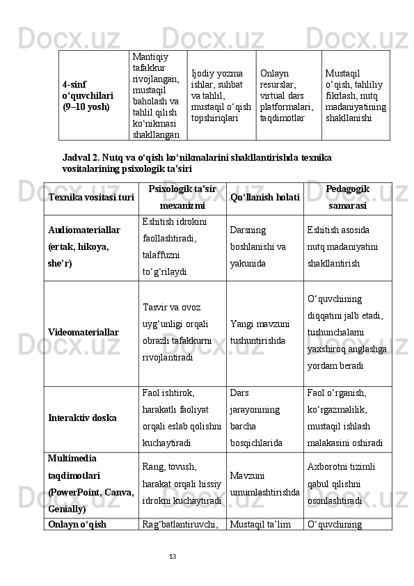 134-sinf 
o‘quvchilari 
(9–10 yosh) Mantiqiy 
tafakkur 
rivojlangan, 
mustaqil 
baholash va 
tahlil qilish 
ko‘nikmasi 
shakllangan Ijodiy yozma 
ishlar, suhbat 
va tahlil, 
mustaqil o‘qish
topshiriqlari Onlayn 
resurslar, 
virtual dars 
platformalari, 
taqdimotlar Mustaqil 
o‘qish, tahliliy 
fikrlash, nutq 
madaniyatining
shakllanishi
Jadval 2. Nutq va o‘qish ko‘nikmalarini shakllantirishda texnika 
vositalarining psixologik ta’siri
Texnika vositasi turi Psixologik ta’sir
mexanizmi Qo‘llanish holati Pedagogik
samarasi
Audiomateriallar 
(ertak, hikoya, 
she’r) Eshitish idrokini 
faollashtiradi, 
talaffuzni 
to‘g‘rilaydi Darsning 
boshlanishi va 
yakunida Eshitish asosida 
nutq madaniyatini 
shakllantirish
Videomateriallar Tasvir va ovoz 
uyg‘unligi orqali 
obrazli tafakkurni 
rivojlantiradi Yangi mavzuni 
tushuntirishda O‘quvchining 
diqqatini jalb etadi, 
tushunchalarni 
yaxshiroq anglashga
yordam beradi
Interaktiv doska Faol ishtirok, 
harakatli faoliyat 
orqali eslab qolishni
kuchaytiradi Dars 
jarayonining 
barcha 
bosqichlarida Faol o‘rganish, 
ko‘rgazmalilik, 
mustaqil ishlash 
malakasini oshiradi
Multimedia 
taqdimotlari 
(PowerPoint, Canva,
Genially) Rang, tovush, 
harakat orqali hissiy
idrokni kuchaytiradi Mavzuni 
umumlashtirishda Axborotni tizimli 
qabul qilishni 
osonlashtiradi
Onlayn o‘qish  Rag‘batlantiruvchi,  Mustaqil ta’lim  O‘quvchining  