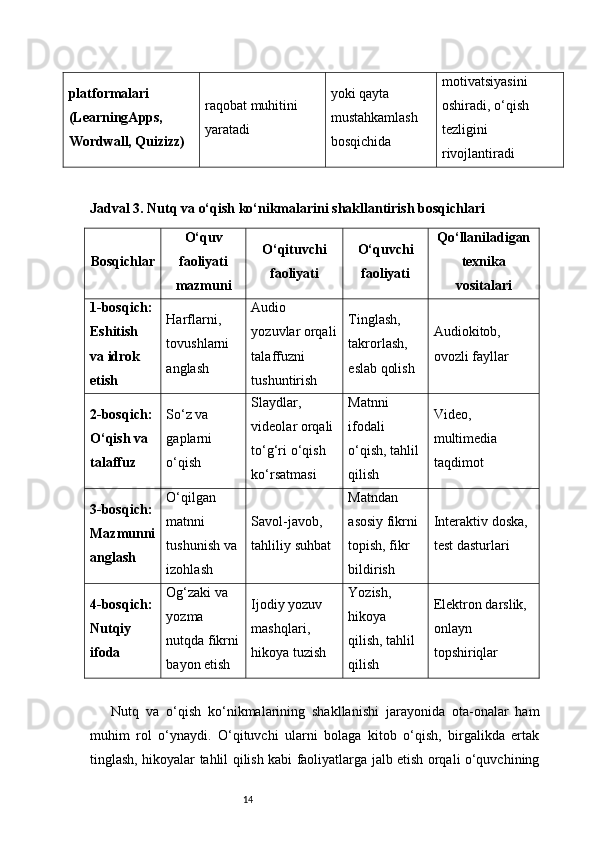 14platformalari 
(LearningApps, 
Wordwall, Quizizz) raqobat muhitini 
yaratadi yoki qayta 
mustahkamlash 
bosqichida motivatsiyasini 
oshiradi, o‘qish 
tezligini 
rivojlantiradi
Jadval 3. Nutq va o‘qish ko‘nikmalarini shakllantirish bosqichlari
Bosqichlar O‘quv
faoliyati
mazmuni O‘qituvchi
faoliyati O‘quvchi
faoliyati Qo‘llaniladigan
texnika
vositalari
1-bosqich:
Eshitish 
va idrok 
etish Harflarni, 
tovushlarni 
anglash Audio 
yozuvlar orqali
talaffuzni 
tushuntirish Tinglash, 
takrorlash, 
eslab qolish Audiokitob, 
ovozli fayllar
2-bosqich:
O‘qish va 
talaffuz So‘z va 
gaplarni 
o‘qish Slaydlar, 
videolar orqali 
to‘g‘ri o‘qish 
ko‘rsatmasi Matnni 
ifodali 
o‘qish, tahlil 
qilish Video, 
multimedia 
taqdimot
3-bosqich:
Mazmunni
anglash O‘qilgan 
matnni 
tushunish va 
izohlash Savol-javob, 
tahliliy suhbat Matndan 
asosiy fikrni 
topish, fikr 
bildirish Interaktiv doska, 
test dasturlari
4-bosqich:
Nutqiy 
ifoda Og‘zaki va 
yozma 
nutqda fikrni
bayon etish Ijodiy yozuv 
mashqlari, 
hikoya tuzish Yozish, 
hikoya 
qilish, tahlil 
qilish Elektron darslik, 
onlayn 
topshiriqlar
Nutq   va   o‘qish   ko‘nikmalarining   shakllanishi   jarayonida   ota-onalar   ham
muhim   rol   o‘ynaydi.   O‘qituvchi   ularni   bolaga   kitob   o‘qish,   birgalikda   ertak
tinglash, hikoyalar tahlil qilish kabi faoliyatlarga jalb etish orqali o‘quvchining 