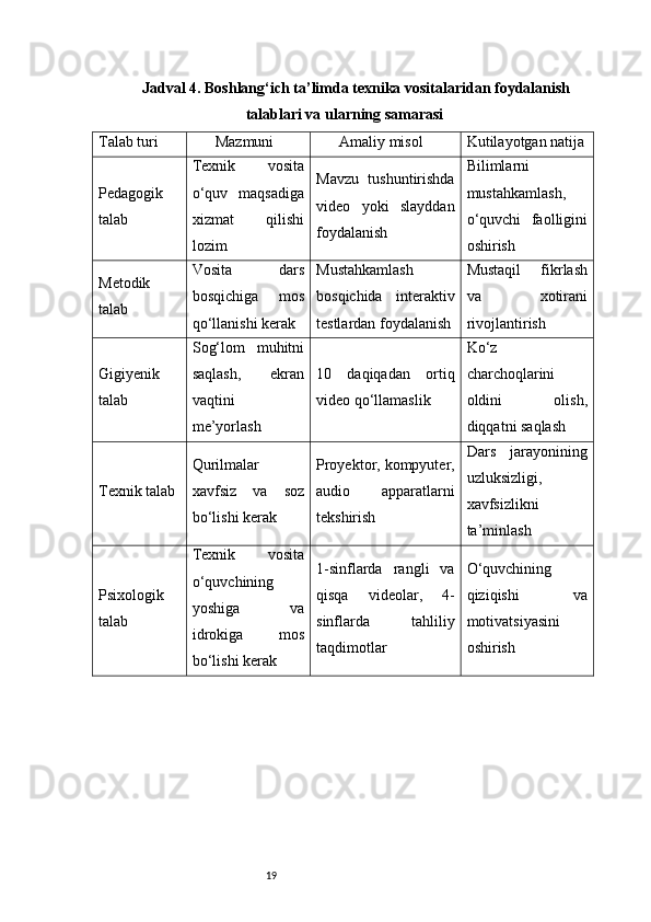 19Jadval 4. Boshlang‘ich ta’limda texnika vositalaridan foydalanish
talablari va ularning samarasi
Talab turi Mazmuni Amaliy misol Kutilayotgan natija
Pedagogik
talab Texnik   vosita
o‘quv   maqsadiga
xizmat   qilishi
lozim Mavzu   tushuntirishda
video   yoki   slayddan
foydalanish Bilimlarni
mustahkamlash,
o‘quvchi   faolligini
oshirish
Metodik
talab Vosita   dars
bosqichiga   mos
qo‘llanishi kerak Mustahkamlash
bosqichida   interaktiv
testlardan foydalanish Mustaqil   fikrlash
va   xotirani
rivojlantirish
Gigiyenik
talab Sog‘lom   muhitni
saqlash,   ekran
vaqtini
me’yorlash 10   daqiqadan   ortiq
video qo‘llamaslik Ko‘z
charchoqlarini
oldini   olish,
diqqatni saqlash
Texnik talab Qurilmalar
xavfsiz   va   soz
bo‘lishi kerak Proyektor, kompyuter,
audio   apparatlarni
tekshirish Dars   jarayonining
uzluksizligi,
xavfsizlikni
ta’minlash
Psixologik
talab Texnik   vosita
o‘quvchining
yoshiga   va
idrokiga   mos
bo‘lishi kerak 1-sinflarda   rangli   va
qisqa   videolar,   4-
sinflarda   tahliliy
taqdimotlar O‘quvchining
qiziqishi   va
motivatsiyasini
oshirish 