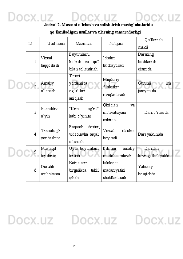 25Jadval 2. Massani o‘lchash va solishtirish mashg‘ulotlarida
qo‘llaniladigan usullar va ularning samaradorligi
T/r Usul nomi Mazmuni Natijasi Qo‘llanish
shakli
1 Vizual
taqqoslash Buyumlarni
ko‘rish   va   qo‘l
bilan solishtirish Idrokni
kuchaytiradi Darsning
boshlanish
qismida
2 Amaliy
o‘lchash Tarozi
yordamida
og‘irlikni
aniqlash Miqdoriy
fikrlashni
rivojlantiradi Guruhli   ish
jarayonida
3 Interaktiv
o‘yin “Kim   og‘ir?”
kabi o‘yinlar Qiziqish   va
motivatsiyani
oshiradi Dars o‘rtasida
4 Texnologik
yondashuv Raqamli   dastur,
videolavha   orqali
o‘lchash Vizual   idrokni
boyitadi Dars yakunida
5 Mustaqil
topshiriq Uyda buyumlarni
tortish Bilimni   amaliy
mustahkamlaydi Darsdan
keyingi faoliyatda
6 Guruhli
muhokama Natijalarni
birgalikda   tahlil
qilish Muloqot
madaniyatini
shakllantiradi Yakuniy
bosqichda 
