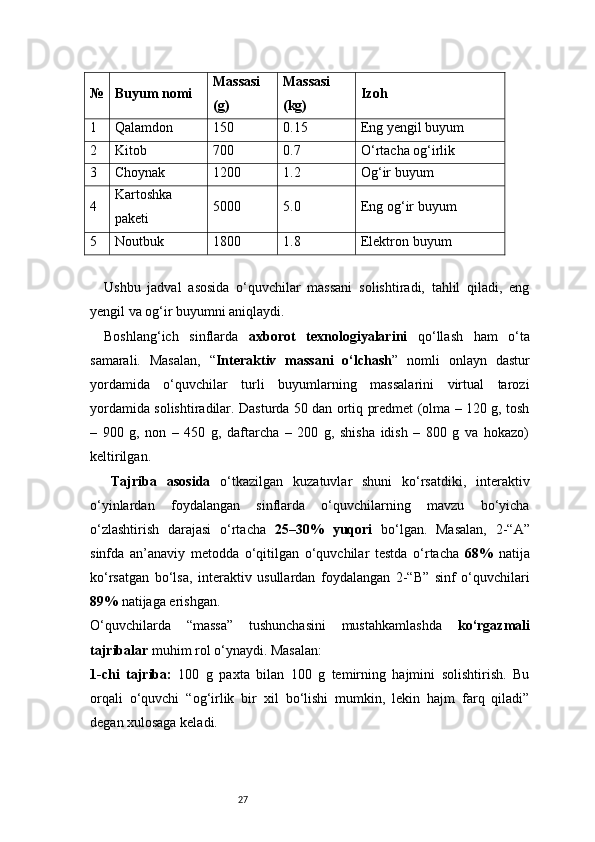 27№ Buyum nomi Massasi
(g) Massasi
(kg) Izoh
1 Qalamdon 150 0.15 Eng yengil buyum
2 Kitob 700 0.7 O‘rtacha og‘irlik
3 Choynak 1200 1.2 Og‘ir buyum
4 Kartoshka
paketi 5000 5.0 Eng og‘ir buyum
5 Noutbuk 1800 1.8 Elektron buyum
Ushbu   jadval   asosida   o‘quvchilar   massani   solishtiradi,   tahlil   qiladi,   eng
yengil va og‘ir buyumni aniqlaydi.
Boshlang‘ich   sinflarda   axborot   texnologiyalarini   qo‘llash   ham   o‘ta
samarali.   Masalan,   “ Interaktiv   massani   o‘lchash ”   nomli   onlayn   dastur
yordamida   o‘quvchilar   turli   buyumlarning   massalarini   virtual   tarozi
yordamida solishtiradilar. Dasturda 50 dan ortiq predmet (olma – 120 g, tosh
–   900   g,   non   –   450   g,   daftarcha   –   200   g,   shisha   idish   –   800   g   va   hokazo)
keltirilgan.
Tajriba   asosida   o‘tkazilgan   kuzatuvlar   shuni   ko‘rsatdiki,   interaktiv
o‘yinlardan   foydalangan   sinflarda   o‘quvchilarning   mavzu   bo‘yicha
o‘zlashtirish   darajasi   o‘rtacha   25–30%   yuqori   bo‘lgan.   Masalan,   2-“A”
sinfda   an’anaviy   metodda   o‘qitilgan   o‘quvchilar   testda   o‘rtacha   68%   natija
ko‘rsatgan   bo‘lsa,   interaktiv   usullardan   foydalangan   2-“B”   sinf   o‘quvchilari
89%  natijaga erishgan.
O‘quvchilarda   “massa”   tushunchasini   mustahkamlashda   ko‘rgazmali
tajribalar  muhim rol o‘ynaydi. Masalan:
1-chi   tajriba:   100   g   paxta   bilan   100   g   temirning   hajmini   solishtirish.   Bu
orqali   o‘quvchi   “og‘irlik   bir   xil   bo‘lishi   mumkin,   lekin   hajm   farq   qiladi”
degan xulosaga keladi. 