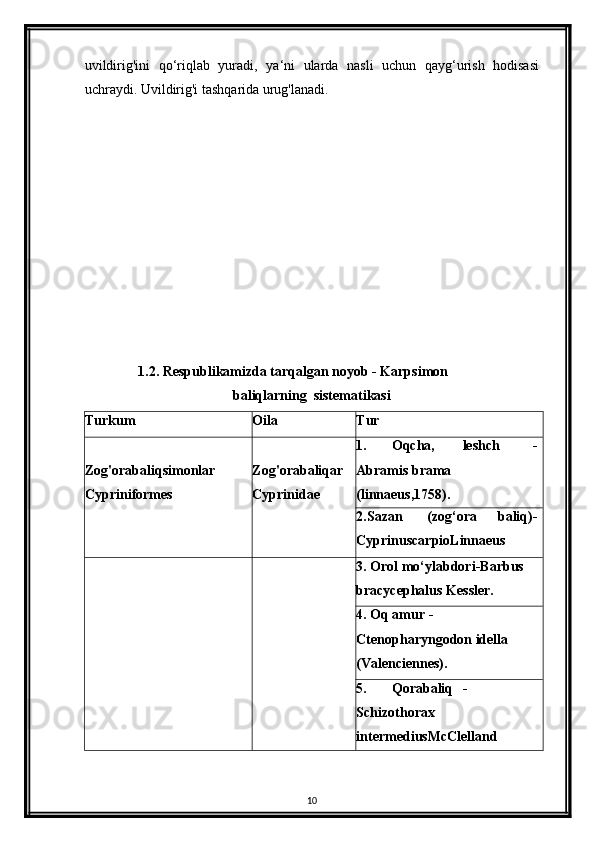 uvildirig'ini   qo ‘ riqlab   yuradi,   ya ‘ ni   ularda   nasli   uchun   qayg ‘ urish   hodisasi
uchraydi.  Uvildirig'i tashqarida urug'lanadi.                   
1.2. Respublikamizda tarqalgan noyob - Karpsimon
baliqlarning  sistematikasi
Turkum Oila Tur
Zog'orabaliqsimonlar 
Cypriniformes Zog'orabaliqar 
Cyprinidae 1. Oqcha , leshch -
Abramis brama 
(linnaeus,1758).
2.Sazan (zog ‘ ora baliq) -
CyprinuscarpioLinnaeus
3. Orol mo ‘ ylabdori-Barbus
bracycephalus Kessler.
4. Oq amur - 
Ctenopharyngodon idella 
(Valenciennes).
5. Qorabaliq -
Schizothorax 
intermediusMcClelland
10 