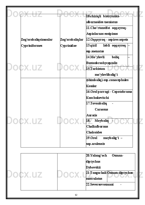 Zog'orabaliqsimonlar 
Cypriniformes Zog'orabaliqlar 
Cyprinidae 10.chiziqli bistryanka-
alburnoides taeniatus
11.Cho ‘ rtansifat oqqayroq-
Aspiolacuas eosipinus
12.Oqqayroq - aspires aspeis
13.qizil labli oqqayroq
ssp.saenatus –
14.Mo’ylovli baliq
Bustonbrashyceptalis –
15.Turkiston
mo’ylovlibalig’i
(shimbaliq)-ssp.conocephales
Kessler
16.Orol parragi - Capotobrama
Kuschukevitchi
17.Tovonbaliq -
Carassus
Auratis
18. Moybaliq -
Chalkalburnus
Chalcoides
19.Orol moybalig ‘ i –
sap.aralensis
20.Yalang ‘ och Osman-
diptychus
Dybovskii
21.Tangachali
masculatus Osman-diptychus
22.Seversov osmani -
12