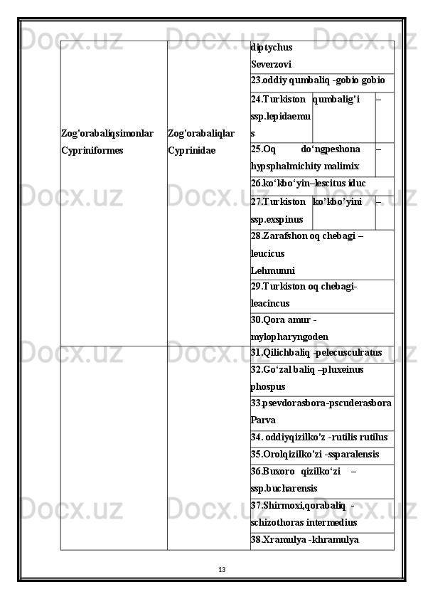 Zog'orabaliqsimonlar 
Cypriniformes Zog'orabaliqlar 
Cyprinidae diptychus
Severzovi
23.oddiy qumbaliq -gobio gobio
24.Turkiston
ssp.lepidaemu
s qumbalig’i –
25.Oq do ‘ ngpeshona
hypsphalmichity malimix –
26.ko ‘ kbo ‘ yin – lescitus iduc
27.Turkiston
ssp.exspinus ko’kbo’yini –
28.Zarafshon oq chebagi  –
leucicus
Lehmunni
29.Turkiston oq chebagi-
leacincus
30.Qora amur -
mylopharyngoden
31.Qilichbaliq -pelecusculratus
32.Go ‘ zal baliq  – pluxeinus 
phospus
33.psevdorasbora -pscuderasbora
Parva
34. oddiyqizilko’z -rutilis rutilus
35.Orolqizilko’zi -ssparalensis
36.Buxoro qizilko ‘ zi –
ssp.bucharensis
37.Shirmoxi,qorabaliq -
schizothoras intermedius
38.Xramulya -khramulya
13