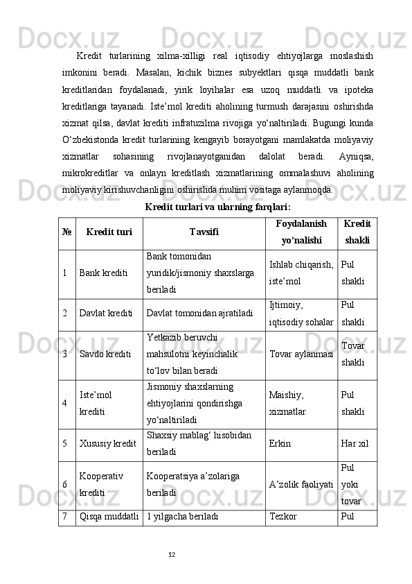 12Kredit   turlarining   xilma-xilligi   real   iqtisodiy   ehtiyojlarga   moslashish
imkonini   beradi.   Masalan,   kichik   biznes   subyektlari   qisqa   muddatli   bank
kreditlaridan   foydalanadi,   yirik   loyihalar   esa   uzoq   muddatli   va   ipoteka
kreditlariga   tayanadi.   Iste’mol   krediti   aholining   turmush   darajasini   oshirishda
xizmat   qilsa,  davlat   krediti  infratuzilma  rivojiga  yo‘naltiriladi.  Bugungi  kunda
O‘zbekistonda   kredit   turlarining   kengayib   borayotgani   mamlakatda   moliyaviy
xizmatlar   sohasining   rivojlanayotganidan   dalolat   beradi.   Ayniqsa,
mikrokreditlar   va   onlayn   kreditlash   xizmatlarining   ommalashuvi   aholining
moliyaviy kirishuvchanligini oshirishda muhim vositaga aylanmoqda.
Kredit turlari va ularning farqlari :
№ Kredit turi Tavsifi Foydalanish
yo‘nalishi Kredit
shakli
1 Bank krediti Bank tomonidan 
yuridik/jismoniy shaxslarga 
beriladi Ishlab chiqarish,
iste’mol Pul 
shakli
2 Davlat krediti Davlat tomonidan ajratiladi Ijtimoiy, 
iqtisodiy sohalar Pul 
shakli
3 Savdo krediti Yetkazib beruvchi 
mahsulotni keyinchalik 
to‘lov bilan beradi Tovar aylanmasi Tovar 
shakli
4 Iste’mol 
krediti Jismoniy shaxslarning 
ehtiyojlarini qondirishga 
yo‘naltiriladi Maishiy, 
xizmatlar Pul 
shakli
5 Xususiy kredit Shaxsiy mablag‘ hisobidan 
beriladi Erkin Har xil
6 Kooperativ 
krediti Kooperatsiya a’zolariga 
beriladi A’zolik faoliyati Pul 
yoki 
tovar
7 Qisqa muddatli 1 yilgacha beriladi Tezkor  Pul  