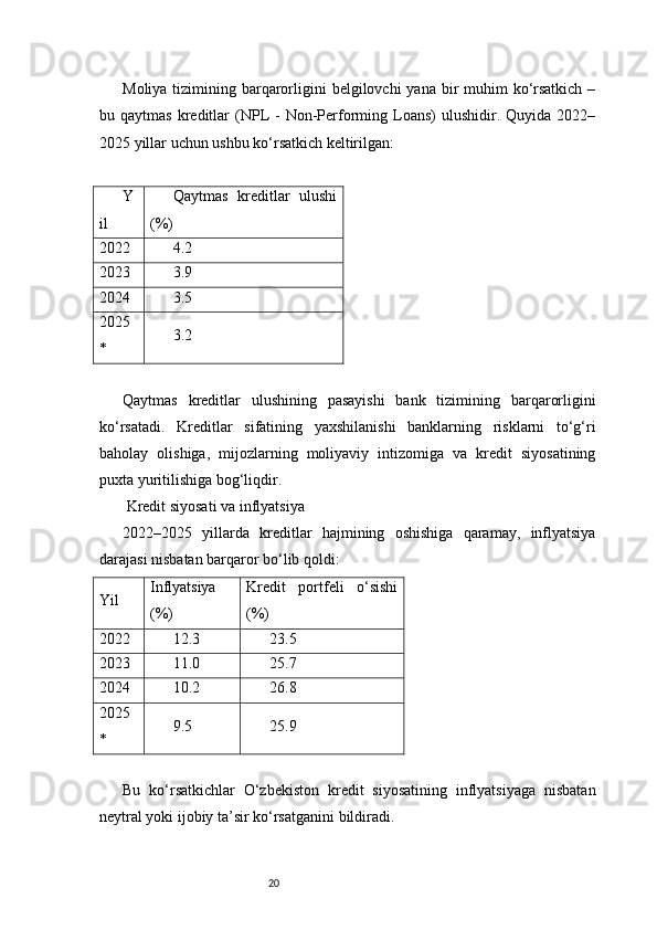 20Moliya tizimining barqarorligini  belgilovchi  yana bir  muhim  ko‘rsatkich  –
bu  qaytmas  kreditlar   (NPL   -  Non-Performing  Loans)  ulushidir.  Quyida  2022–
2025 yillar uchun ushbu ko‘rsatkich keltirilgan:
Y
il Qaytmas   kreditlar   ulushi
(%)
2022 4.2
2023 3.9
2024 3.5
2025
* 3.2
Qaytmas   kreditlar   ulushining   pasayishi   bank   tizimining   barqarorligini
ko‘rsatadi.   Kreditlar   sifatining   yaxshilanishi   banklarning   risklarni   to‘g‘ri
baholay   olishiga,   mijozlarning   moliyaviy   intizomiga   va   kredit   siyosatining
puxta yuritilishiga bog‘liqdir.
 Kredit siyosati va inflyatsiya
2022–2025   yillarda   kreditlar   hajmining   oshishiga   qaramay,   inflyatsiya
darajasi nisbatan barqaror bo‘lib qoldi:
Yil Inflyatsiya
(%) Kredit   portfeli   o‘sishi
(%)
2022 12.3 23.5
2023 11.0 25.7
2024 10.2 26.8
2025
* 9.5 25.9
Bu   ko‘rsatkichlar   O‘zbekiston   kredit   siyosatining   inflyatsiyaga   nisbatan
neytral yoki ijobiy ta’sir ko‘rsatganini bildiradi. 