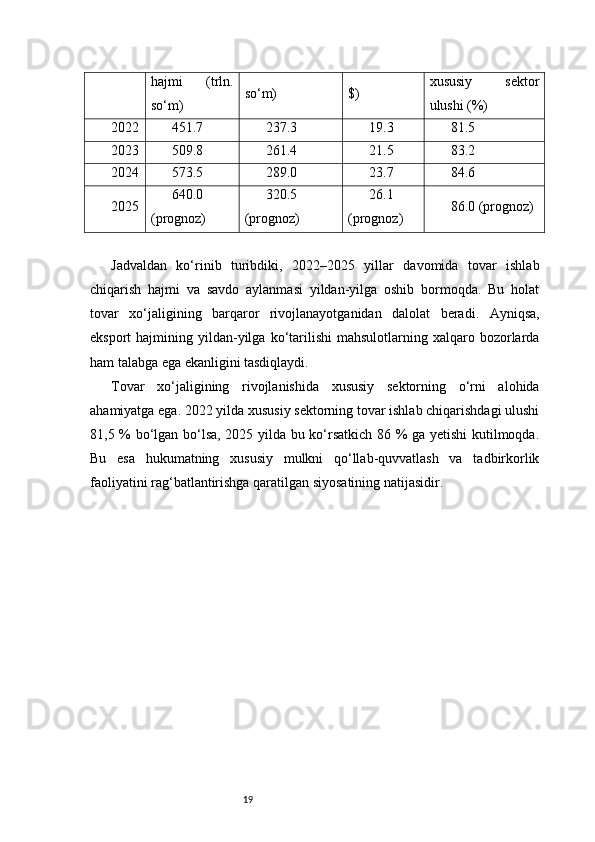 19hajmi   (trln.
so‘m) so‘m) $) xususiy   sektor
ulushi (%)
2022 451.7 237.3 19.3 81.5
2023 509.8 261.4 21.5 83.2
2024 573.5 289.0 23.7 84.6
2025 640.0
(prognoz) 320.5
(prognoz) 26.1
(prognoz) 86.0 (prognoz)
Jadvaldan   ko‘rinib   turibdiki,   2022–2025   yillar   davomida   tovar   ishlab
chiqarish   hajmi   va   savdo   aylanmasi   yildan-yilga   oshib   bormoqda.   Bu   holat
tovar   xo‘jaligining   barqaror   rivojlanayotganidan   dalolat   beradi.   Ayniqsa,
eksport   hajmining  yildan-yilga  ko‘tarilishi   mahsulotlarning  xalqaro  bozorlarda
ham talabga ega ekanligini tasdiqlaydi.
Tovar   xo‘jaligining   rivojlanishida   xususiy   sektorning   o‘rni   alohida
ahamiyatga ega. 2022 yilda xususiy sektorning tovar ishlab chiqarishdagi ulushi
81,5 % bo‘lgan bo‘lsa, 2025 yilda bu ko‘rsatkich 86 % ga yetishi kutilmoqda.
Bu   esa   hukumatning   xususiy   mulkni   qo‘llab-quvvatlash   va   tadbirkorlik
faoliyatini rag‘batlantirishga qaratilgan siyosatining natijasidir. 